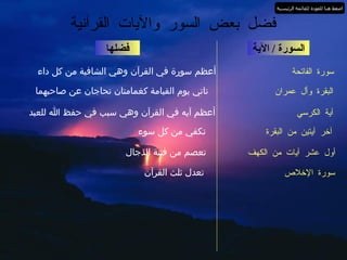 السورة  /  الآية سورة الفاتحة فضلها فضل بعض السور والآيات القرآنية أعظم سورة في القرآن وهي الشافية من كل داء البقرة وأل عمران تاتي يوم القيامة كغمامتان تحاجان عن صاحبهما آية الكرسي أعظم آيه في القرآن وهي سبب في حفظ الله للعبد آخر آيتين من البقرة تكفي من كل سوء أول عشر آيات من الكهف تعصم من فتنة الدجال سورة الإخلاص تعدل ثلث القرآن اضغط هنا للعودة للقائمة الرئيسية 