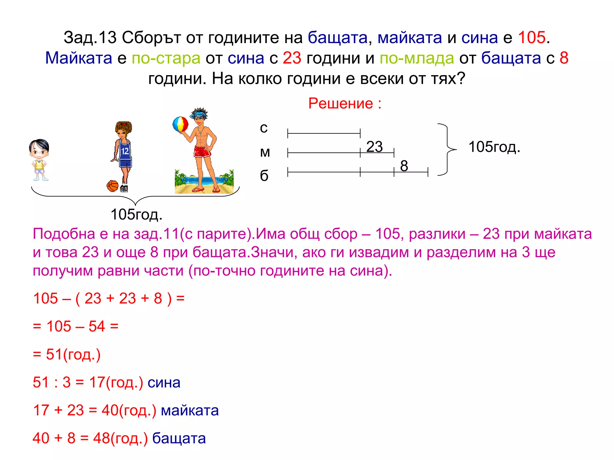 Зад.13 Сборът от годините на  бащата ,  майката  и  сина  е  105 .  Майката  е  по-стара  от  сина  с  23  години и  по-млада  от  бащата  с  8  години. На колко години е всеки от тях? Решение : 105 год. 23 8 105год. с м б Подобна е на зад.11(с парите).Има общ сбор – 105, разлики – 23 при майката и това 23 и още 8 при бащата.Значи, ако ги извадим и разделим на 3 ще получим равни части (по-точно годините на сина). 105 – ( 23 + 23 + 8 ) =  = 105 – 54 = = 51(год.) 51 : 3 = 17(год.)   сина 17 + 23 = 40(год.)   майката 40 + 8 = 48(год.)   бащата 