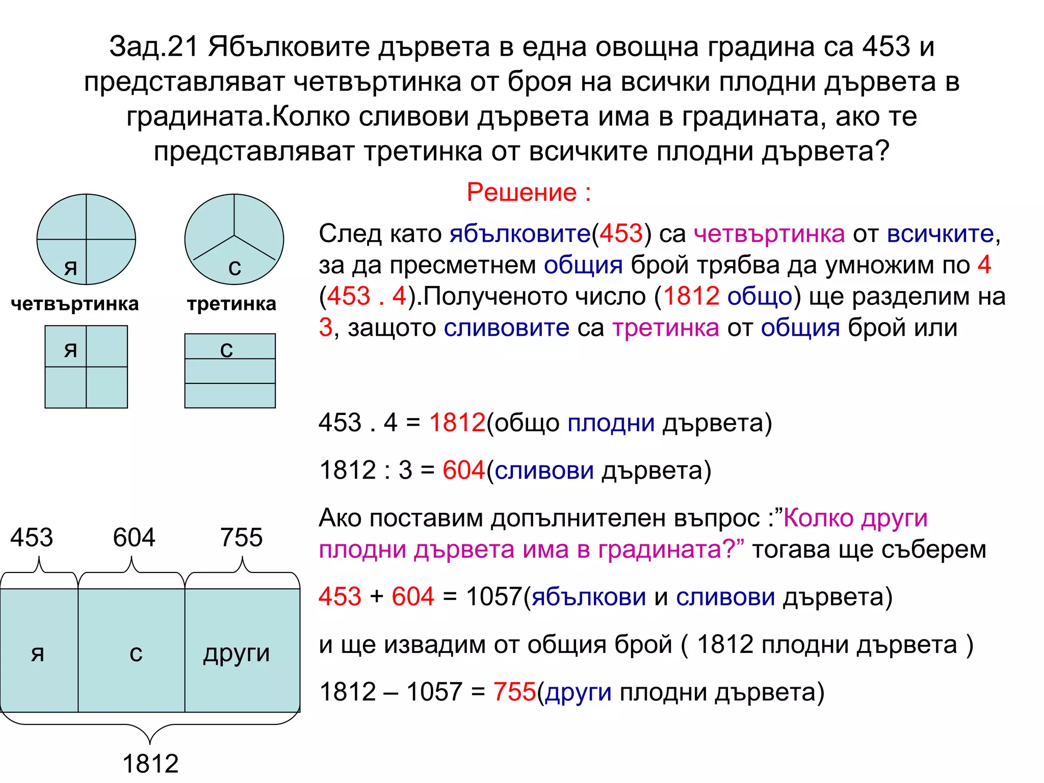 Зад.21 Ябълковите дървета в една овощна градина са 453 и представляват четвъртинка от броя на всички плодни дървета в градината.Колко сливови дървета има в градината, ако те представляват третинка от всичките плодни дървета? четвъртинка третинка Решение : я с След като  ябълковите ( 453 ) са  четвъртинка  от  всичките , за да пресметнем  общия  брой трябва да умножим по  4  ( 453 . 4 ).Полученото число ( 1812   общо ) ще разделим на  3 , защото  сливовите  са  третинка  от  общия  брой или 453 . 4 =  1812 (общо  плодни  дървета) 1812 : 3 =  604 ( сливови  дървета) Ако поставим допълнителен въпрос :” Колко други плодни дървета има в градината?”  тогава ще съберем 453  +  604  = 1057( ябълкови  и  сливови  дървета) и ще извадим от общия брой ( 1812 плодни дървета ) 1812 – 1057 =  755 ( други  плодни дървета) я с я с други 1812 453 604 755 