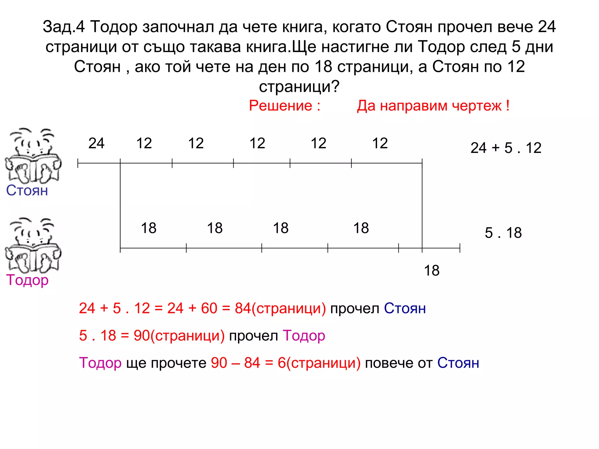 Зад.4 Тодор започнал да чете книга, когато Стоян прочел вече 24 страници от също такава книга.Ще настигне ли Тодор след 5 дни Стоян , ако той чете на ден по 18 страници, а Стоян по 12 страници? Решение : Стоян Тодор 24 12 12 12 12 12 18 18 18 18 18 24 + 5 . 12 5 . 18 24 + 5 . 12 = 24 + 60 = 84(страници)  прочел  Стоян 5 . 18 = 90(страници)  прочел  Тодор Тодор  ще прочете  90 – 84 = 6(страници)  повече от  Стоян Да направим чертеж ! 