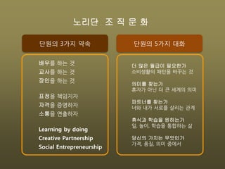 배우를 하는 것
교사를 하는 것
장인을 하는 것
표정을 책임지자
자격을 증명하자
소통을 연출하자
Learning by doing
Creative Partnership
Social Entrepreneurship
더 많은 월급이 필요한가
소비생활의 패턴을 바꾸는 것
의미를 찾는가
혼자가 아닌 더 큰 세계의 의미
파트너를 찾는가
너와 내가 서로를 살리는 관계
휴식과 학습을 원하는가
일, 놀이, 학습을 통합하는 삶
당신의 가치는 무엇인가
가격, 품질, 의미 중에서
단원의 3가지 약속 단원의 5가지 대화
노리단 조 직 문 화
 