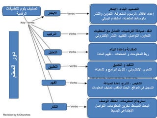 ‫الفهم‬
‫للتطبيقات‬ ‫بلوم‬ ‫تصنيف‬
‫الرقمية‬ ‫االبتكار‬
‫التركيب‬
‫التحليل‬
‫التطبيق‬
‫التذكر‬
‫المعلم‬‫دور‬
‫االبتكار‬ ،‫البناء‬ ،‫التصميم‬
‫والن‬ ‫التدوين‬ ،‫المتحركة‬ ‫،الرسوم‬ ‫األفالم‬ ‫إعداد‬‫شر‬
‫الويكي‬ ‫استخدام‬ ،‫المتعددة‬ ‫بالوسائط‬
‫المعطيا‬ ‫مع‬ ‫التعامل‬ ،‫الفرضيات‬ ‫صياغة‬ ،‫النقد‬‫ت‬
‫اإللكترو‬ ‫النشر‬ ،‫التقييم‬ ،‫التواصل‬ ،‫التعاون‬‫ني‬
‫البناء‬ ‫وإعادة‬ ‫المقارنة‬
‫المادة‬ ‫تقييم‬ ، ‫الصفحات‬ ‫و‬ ‫المعلومات‬ ‫ربط‬
‫التطبيق‬ ‫و‬ ‫التنفيذ‬
‫تشغي‬ ‫و‬ ‫البرامج‬ ‫تنزيل‬ ، ‫االلكتروني‬ ‫التحرير‬‫له‬‫ا‬
‫الصياغة‬ ‫إعادة‬ ،‫الشرح‬ ، ‫التلخيص‬
‫المع‬ ‫تصنيف‬ ،‫المتقدم‬ ‫البحث‬ ،‫المواقع‬ ‫في‬ ‫التسجيل‬‫لومات‬
‫الوصف‬ ،‫الحفظ‬ ،‫المعلومات‬ ‫استرجاع‬
‫التواصل‬ ،‫المعلومات‬ ‫تخزين‬ ،‫المبسط‬ ‫البحث‬
‫البسيط‬ ‫اإلجتماعي‬
 