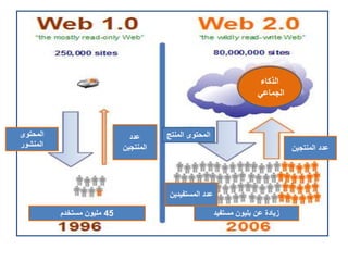 ‫الذكاء‬
‫الجماعي‬
‫المنتج‬ ‫المحتوى‬
‫المنتجين‬ ‫عدد‬
‫المستفيدين‬ ‫عدد‬
‫مستفيد‬ ‫بليون‬ ‫عن‬ ‫زيادة‬45‫مستخدم‬ ‫مليون‬
‫عدد‬
‫المنتجين‬
‫المحتوى‬
‫المنشور‬
 