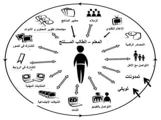‫المعلم‬–‫المــــنتج‬ ‫الطالب‬
‫المناهج‬ ‫معايير‬ ‫الزمالء‬
‫التقليدي‬ ‫اإلعالم‬
‫الرقمية‬ ‫االمصادر‬
‫األهل‬ ‫مع‬ ‫االتواصل‬
‫ا‬‫لمدونات‬
‫ا‬‫لويكي‬
‫بالفيديو‬ ‫االتواصل‬
‫الشات‬
‫اإلجتماعية‬ ‫الشبكات‬
‫المهنية‬ ‫المنتديات‬
‫الروابط‬ ‫في‬ ‫التشارك‬
‫الصور‬ ‫في‬ ‫التشارك‬
‫األدوات‬ ‫و‬ ‫المحتوى‬ ‫تطوير‬ ‫مجتمعات‬
 