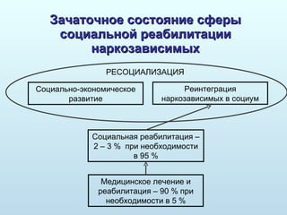 Зачаточное состояние сферы социальной реабилитации наркозависимых Социально-экономическое развитие Социальная реабилитация – 2 – 3 %  при необходимости в 95 % Медицинское лечение и реабилитация – 90 % при необходимости в 5 % Реинтеграция наркозависимых в социум РЕСОЦИАЛИЗАЦИЯ 