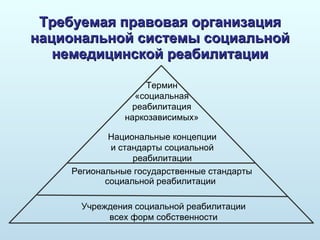 Требуемая правовая организация национальной системы социальной немедицинской реабилитации Региональные государственные стандарты  социальной реабилитации  Учреждения социальной реабилитации всех форм собственности Национальные концепции и стандарты социальной реабилитации Термин «социальная реабилитация наркозависимых» 