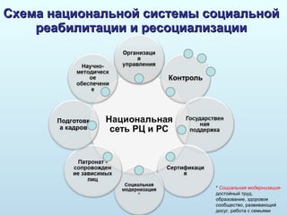 Схема национальной системы социальной реабилитации и ресоциализации *  Социальная модернизация-  достойный труд, образование, здоровое сообщество, развивающий досуг, работа с семьями 