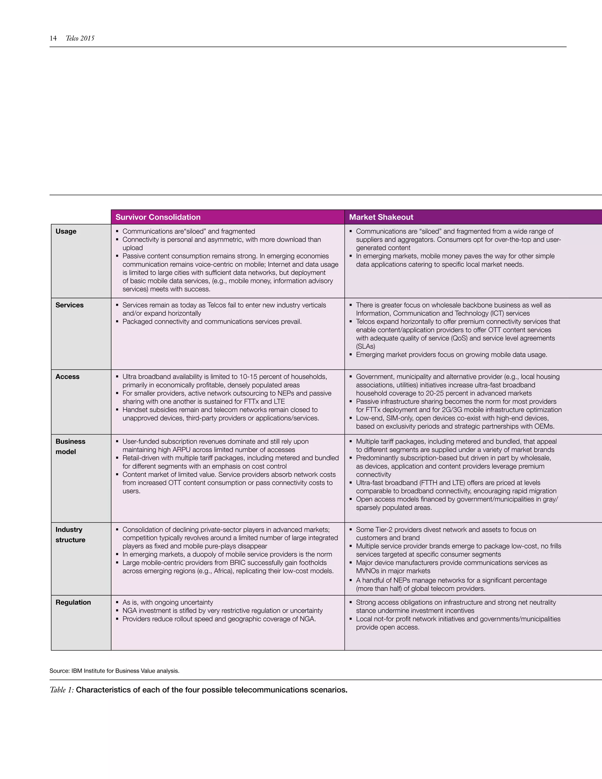14    Telco 2015




                         Survivor Consolidation                                                         Market Shakeout
  Usage                  	Communications are“siloed” and fragmented                                    	Communications are “siloed” and fragmented from a wide range of
                         	Connectivity is personal and asymmetric, with more download than               suppliers and aggregators. Consumers opt for over-the-top and user-
                           upload                                                                         generated content
                         	Passive content consumption remains strong. In emerging economies            	 emerging markets, mobile money paves the way for other simple
                                                                                                          In
                           communication remains voice-centric on mobile; Internet and data usage         data applications catering to specific local market needs.
                           is limited to large cities with sufficient data networks, but deployment
                           of basic mobile data services, (e.g., mobile money, information advisory
                           services) meets with success.

  Services               	Services remain as today as Telcos fail to enter new industry verticals      	There is greater focus on wholesale backbone business as well as
                           and/or expand horizontally                                                     Information, Communication and Technology (ICT) services
                         	Packaged connectivity and communications services prevail.                   	Telcos expand horizontally to offer premium connectivity services that
                                                                                                          enable content/application providers to offer OTT content services
                                                                                                          with adequate quality of service (QoS) and service level agreements
                                                                                                          (SLAs)
                                                                                                        	Emerging market providers focus on growing mobile data usage.


  Access                 	Ultra broadband availability is limited to 10-15 percent of households,      	Government, municipality and alternative provider (e.g., local housing
                           primarily in economically profitable, densely populated areas                  associations, utilities) initiatives increase ultra-fast broadband
                         	 smaller providers, active network outsourcing to NEPs and passive
                           For                                                                            household coverage to 20-25 percent in advanced markets
                           sharing with one another is sustained for FTTx and LTE                       	Passive infrastructure sharing becomes the norm for most providers
                         	Handset subsidies remain and telecom networks remain closed to                 for FTTx deployment and for 2G/3G mobile infrastructure optimization
                           unapproved devices, third-party providers or applications/services.          	Low-end, SIM-only, open devices co-exist with high-end devices,
                                                                                                          based on exclusivity periods and strategic partnerships with OEMs.

  Business               	User-funded subscription revenues dominate and still rely upon               	Multiple tariff packages, including metered and bundled, that appeal
  model                    maintaining high ARPU across limited number of accesses                        to different segments are supplied under a variety of market brands
                         	Retail-driven with multiple tariff packages, including metered and bundled   	Predominantly subscription-based but driven in part by wholesale,
                           for different segments with an emphasis on cost control                        as devices, application and content providers leverage premium
                         	Content market of limited value. Service providers absorb network costs        connectivity
                           from increased OTT content consumption or pass connectivity costs to         	Ultra-fast broadband (FTTH and LTE) offers are priced at levels
                           users.                                                                         comparable to broadband connectivity, encouraging rapid migration
                                                                                                        	Open access models financed by government/municipalities in gray/
                                                                                                          sparsely populated areas.


  Industry               	Consolidation of declining private-sector players in advanced markets;       	Some Tier-2 providers divest network and assets to focus on
  structure                competition typically revolves around a limited number of large integrated     customers and brand
                           players as fixed and mobile pure-plays disappear                             	Multiple service provider brands emerge to package low-cost, no frills
                         	 emerging markets, a duopoly of mobile service providers is the norm
                           In                                                                             services targeted at specific consumer segments
                         	Large mobile-centric providers from BRIC successfully gain footholds         	Major device manufacturers provide communications services as
                           across emerging regions (e.g., Africa), replicating their low-cost models.     MVNOs in major markets
                                                                                                        	 handful of NEPs manage networks for a significant percentage
                                                                                                          A
                                                                                                          (more than half) of global telecom providers.
  Regulation             	 is, with ongoing uncertainty
                           As                                                                           	Strong access obligations on infrastructure and strong net neutrality
                         	NGA investment is stifled by very restrictive regulation or uncertainty        stance undermine investment incentives
                         	Providers reduce rollout speed and geographic coverage of NGA.               	Local not-for profit network initiatives and governments/municipalities
                                                                                                          provide open access.




Source: IBM Institute for Business Value analysis.


Table 1: Characteristics of each of the four possible telecommunications scenarios.
 