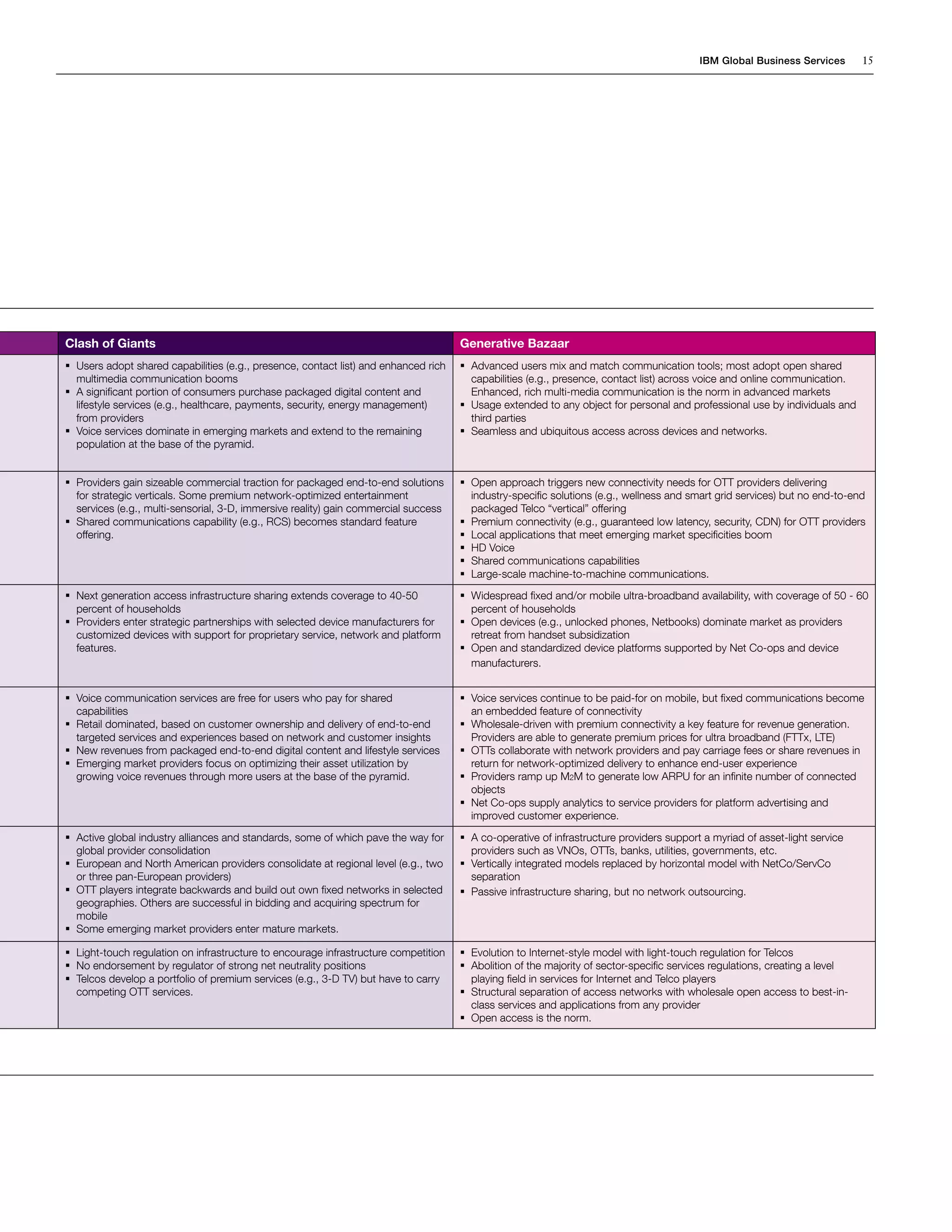 IBM Global Business Services        15




Clash of Giants                                                                      Generative Bazaar
	Users adopt shared capabilities (e.g., presence, contact list) and enhanced rich   	Advanced users mix and match communication tools; most adopt open shared
  multimedia communication booms                                                       capabilities (e.g., presence, contact list) across voice and online communication.
	 significant portion of consumers purchase packaged digital content and
  A                                                                                    Enhanced, rich multi-media communication is the norm in advanced markets
  lifestyle services (e.g., healthcare, payments, security, energy management)       	Usage extended to any object for personal and professional use by individuals and
  from providers                                                                       third parties
	Voice services dominate in emerging markets and extend to the remaining            	Seamless and ubiquitous access across devices and networks.
  population at the base of the pyramid.


	Providers gain sizeable commercial traction for packaged end-to-end solutions      	Open approach triggers new connectivity needs for OTT providers delivering
  for strategic verticals. Some premium network-optimized entertainment                industry-specific solutions (e.g., wellness and smart grid services) but no end-to-end
  services (e.g., multi-sensorial, 3-D, immersive reality) gain commercial success     packaged Telco “vertical” offering
	Shared communications capability (e.g., RCS) becomes standard feature              	Premium connectivity (e.g., guaranteed low latency, security, CDN) for OTT providers
  offering.                                                                          	Local applications that meet emerging market specificities boom
                                                                                     	 Voice
                                                                                       HD
                                                                                     	Shared communications capabilities
                                                                                     	Large-scale machine-to-machine communications.
	Next generation access infrastructure sharing extends coverage to 40-50            	Widespread fixed and/or mobile ultra-broadband availability, with coverage of 50 - 60
  percent of households                                                                percent of households
	Providers enter strategic partnerships with selected device manufacturers for      	Open devices (e.g., unlocked phones, Netbooks) dominate market as providers
  customized devices with support for proprietary service, network and platform        retreat from handset subsidization
  features.                                                                          	Open and standardized device platforms supported by Net Co-ops and device
                                                                                       manufacturers.


	Voice communication services are free for users who pay for shared                 	Voice services continue to be paid-for on mobile, but fixed communications become
  capabilities                                                                         an embedded feature of connectivity
	Retail dominated, based on customer ownership and delivery of end-to-end           	Wholesale-driven with premium connectivity a key feature for revenue generation.
  targeted services and experiences based on network and customer insights             Providers are able to generate premium prices for ultra broadband (FTTx, LTE)
	New revenues from packaged end-to-end digital content and lifestyle services       	OTTs collaborate with network providers and pay carriage fees or share revenues in
	Emerging market providers focus on optimizing their asset utilization by             return for network-optimized delivery to enhance end-user experience
  growing voice revenues through more users at the base of the pyramid.              	Providers ramp up M2M to generate low ARPU for an infinite number of connected
                                                                                       objects
                                                                                     	 Co-ops supply analytics to service providers for platform advertising and
                                                                                       Net
                                                                                       improved customer experience.
	Active global industry alliances and standards, some of which pave the way for     	 co-operative of infrastructure providers support a myriad of asset-light service
                                                                                       A
  global provider consolidation                                                        providers such as VNOs, OTTs, banks, utilities, governments, etc.
	European and North American providers consolidate at regional level (e.g., two     	Vertically integrated models replaced by horizontal model with NetCo/ServCo
  or three pan-European providers)                                                     separation
	OTT players integrate backwards and build out own fixed networks in selected       	Passive infrastructure sharing, but no network outsourcing.
  geographies. Others are successful in bidding and acquiring spectrum for
  mobile
	Some emerging market providers enter mature markets.

	Light-touch regulation on infrastructure to encourage infrastructure competition   	Evolution to Internet-style model with light-touch regulation for Telcos
	 endorsement by regulator of strong net neutrality positions
  No                                                                                 	Abolition of the majority of sector-specific services regulations, creating a level
	Telcos develop a portfolio of premium services (e.g., 3-D TV) but have to carry      playing field in services for Internet and Telco players
  competing OTT services.                                                            	Structural separation of access networks with wholesale open access to best-in-
                                                                                       class services and applications from any provider
                                                                                     	Open access is the norm.
 