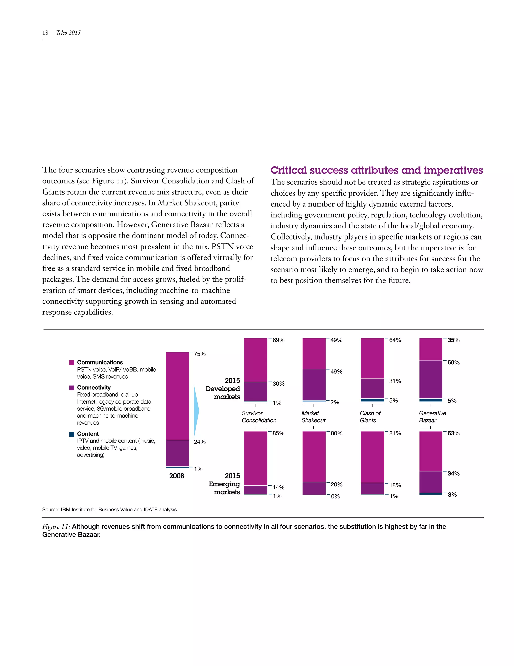 18    Telco 2015




The four scenarios show contrasting revenue composition                                   Critical success attributes and imperatives
outcomes (see Figure 11). Survivor Consolidation and Clash of                             The scenarios should not be treated as strategic aspirations or
Giants retain the current revenue mix structure, even as their                            choices by any specific provider. They are significantly influ-
share of connectivity increases. In Market Shakeout, parity                               enced by a number of highly dynamic external factors,
exists between communications and connectivity in the overall                             including government policy, regulation, technology evolution,
revenue composition. However, Generative Bazaar reflects a                                industry dynamics and the state of the local/global economy.
model that is opposite the dominant model of today. Connec-                               Collectively, industry players in specific markets or regions can
tivity revenue becomes most prevalent in the mix. PSTN voice                              shape and influence these outcomes, but the imperative is for
declines, and fixed voice communication is offered virtually for                          telecom providers to focus on the attributes for success for the
free as a standard service in mobile and fixed broadband                                  scenario most likely to emerge, and to begin to take action now
packages. The demand for access grows, fueled by the prolif-                              to best position themselves for the future.
eration of smart devices, including machine-to-machine
connectivity supporting growth in sensing and automated
response capabilities.


                                                                                           69%                49%               64%                 35%

                                                               75%
               Communications                                                                                                                       60%
               PSTN voice, VoIP/ VoBB, mobile                                                                 49%
               voice, SMS revenues
                                                                         2015              30%                                  31%
               Connectivity                                         Developed
               Fixed broadband, dial-up                               markets
               Internet, legacy corporate data                                             1%                 2%                5%                  5%
               service, 3G/mobile broadband
               and machine-to-machine                                           Survivor           Market            Clash of          Generative
               revenues                                                         Consolidation      Shakeout          Giants            Bazaar

               Content                                                                     85%                80%               81%                 63%
               IPTV and mobile content (music,                 24%
               video, mobile TV, games,
               advertising)

                                                               1%
                                                        2008             2015                                                                       34%
                                                                     Emerging              14%
                                                                                                              20%               18%
                                                                      markets                                                                       3%
                                                                                           1%                 0%                1%

Source: IBM Institute for Business Value and IDATE analysis.


Figure 11: Although revenues shift from communications to connectivity in all four scenarios, the substitution is highest by far in the
Generative Bazaar.
 