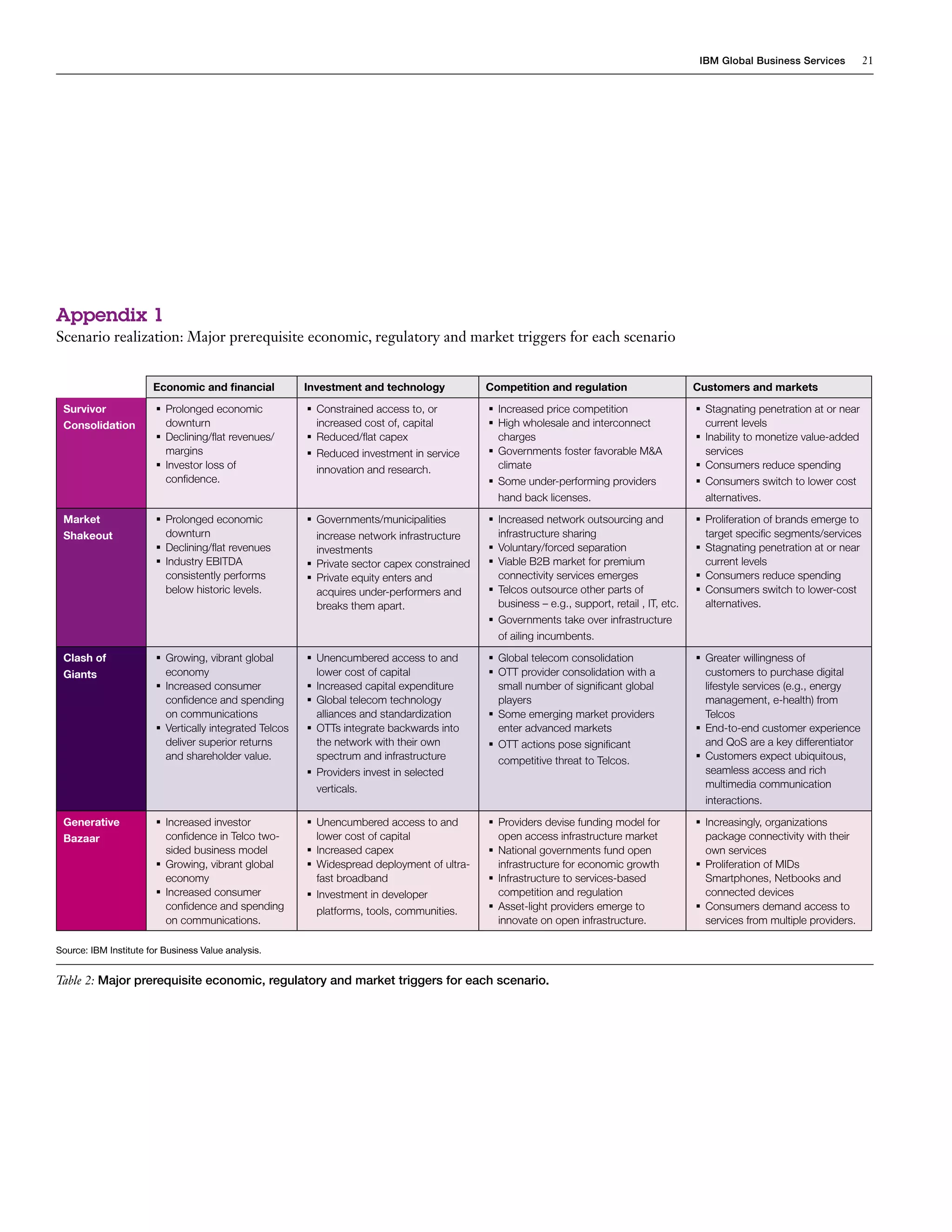 IBM Global Business Services        21




Appendix 1
Scenario realization: Major prerequisite economic, regulatory and market triggers for each scenario


                       Economic and financial           Investment and technology           Competition and regulation                     Customers and markets

 Survivor                Prolonged economic
                        	                               Constrained access to, or
                                                        	                                   Increased price competition
                                                                                            	                                              Stagnating penetration at or near
                                                                                                                                           	
 Consolidation           downturn                        increased cost of, capital          High wholesale and interconnect
                                                                                            	                                              current levels
                         Declining/flat revenues/
                        	                               Reduced/flat capex
                                                        	                                   charges                                        Inability to monetize value-added
                                                                                                                                           	
                         margins                         Reduced investment in service
                                                        	                                   Governments foster favorable M&A
                                                                                            	                                              services
                         Investor loss of
                        	                               innovation and research.            climate                                        Consumers reduce spending
                                                                                                                                           	
                         confidence.                                                         Some under-performing providers
                                                                                            	                                              Consumers switch to lower cost
                                                                                                                                           	
                                                                                             hand back licenses.                            alternatives.

 Market                  Prolonged economic
                        	                               Governments/municipalities
                                                        	                                   Increased network outsourcing and
                                                                                            	                                              Proliferation of brands emerge to
                                                                                                                                           	
 Shakeout                downturn                        increase network infrastructure     infrastructure sharing                         target specific segments/services
                         Declining/flat revenues
                        	                               investments                         Voluntary/forced separation
                                                                                            	                                              Stagnating penetration at or near
                                                                                                                                           	
                         Industry EBITDA
                        	                               Private sector capex constrained
                                                        	                                   Viable B2B market for premium
                                                                                            	                                              current levels
                         consistently performs           Private equity enters and
                                                        	                                   connectivity services emerges                  Consumers reduce spending
                                                                                                                                           	
                         below historic levels.          acquires under-performers and       Telcos outsource other parts of
                                                                                            	                                              Consumers switch to lower-cost
                                                                                                                                           	
                                                         breaks them apart.                  business – e.g., support, retail , IT, etc.    alternatives.
                                                                                             Governments take over infrastructure
                                                                                            	
                                                                                             of ailing incumbents.

 Clash of                Growing, vibrant global
                        	                               Unencumbered access to and
                                                        	                                   Global telecom consolidation
                                                                                            	                                              Greater willingness of
                                                                                                                                           	
 Giants                  economy                         lower cost of capital               OTT provider consolidation with a
                                                                                            	                                              customers to purchase digital
                         Increased consumer
                        	                               Increased capital expenditure
                                                        	                                   small number of significant global             lifestyle services (e.g., energy
                         confidence and spending         Global telecom technology
                                                        	                                   players                                        management, e-health) from
                         on communications               alliances and standardization       Some emerging market providers
                                                                                            	                                              Telcos
                         Vertically integrated Telcos
                        	                               OTTs integrate backwards into
                                                        	                                   enter advanced markets                         End-to-end customer experience
                                                                                                                                           	
                         deliver superior returns        the network with their own          OTT actions pose significant
                                                                                            	                                              and QoS are a key differentiator
                         and shareholder value.          spectrum and infrastructure         competitive threat to Telcos.                  Customers expect ubiquitous,
                                                                                                                                           	
                                                         Providers invest in selected
                                                        	                                                                                  seamless access and rich
                                                         verticals.                                                                         multimedia communication
                                                                                                                                            interactions.

 Generative              Increased investor
                        	                               Unencumbered access to and
                                                        	                                   Providers devise funding model for
                                                                                            	                                              Increasingly, organizations
                                                                                                                                           	
 Bazaar                  confidence in Telco two-        lower cost of capital               open access infrastructure market              package connectivity with their
                         sided business model            Increased capex
                                                        	                                   National governments fund open
                                                                                            	                                              own services
                         Growing, vibrant global
                        	                               Widespread deployment of ultra-
                                                        	                                   infrastructure for economic growth             Proliferation of MIDs
                                                                                                                                           	
                         economy                         fast broadband                      Infrastructure to services-based
                                                                                            	                                              Smartphones, Netbooks and
                         Increased consumer
                        	                               Investment in developer
                                                        	                                   competition and regulation                     connected devices
                         confidence and spending         platforms, tools, communities.      Asset-light providers emerge to
                                                                                            	                                              Consumers demand access to
                                                                                                                                           	
                         on communications.                                                  innovate on open infrastructure.               services from multiple providers.

Source: IBM Institute for Business Value analysis.


Table 2: Major prerequisite economic, regulatory and market triggers for each scenario.
 
