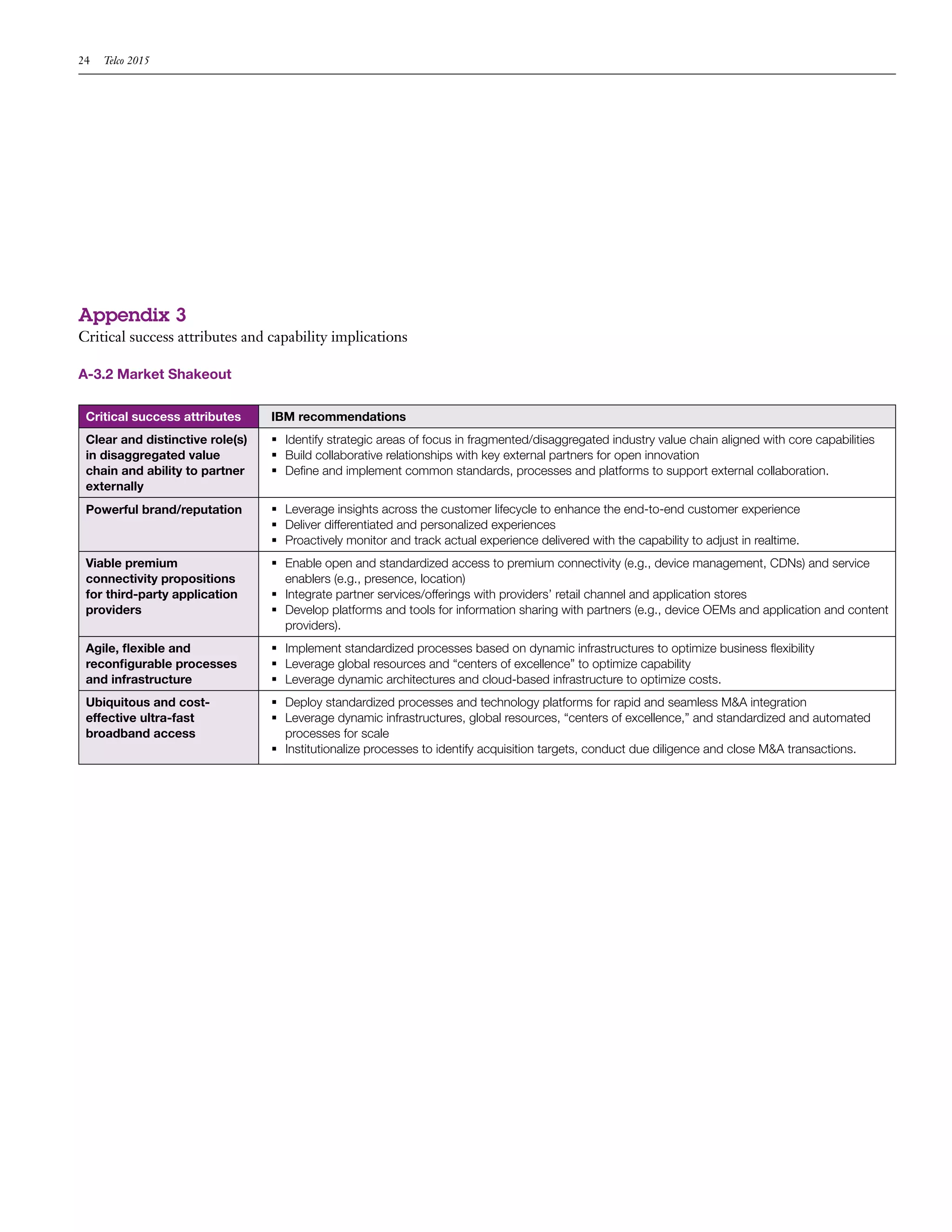 24   Telco 2015




Appendix 3
Critical success attributes and capability implications

A-3.2 Market Shakeout

 Critical success attributes     IBM recommendations
 Clear and distinctive role(s)   	Identify strategic areas of focus in fragmented/disaggregated industry value chain aligned with core capabilities
 in disaggregated value          	Build collaborative relationships with key external partners for open innovation
 chain and ability to partner    	Define and implement common standards, processes and platforms to support external collaboration.
 externally
 Powerful brand/reputation       	Leverage insights across the customer lifecycle to enhance the end-to-end customer experience
                                 	Deliver differentiated and personalized experiences
                                 	Proactively monitor and track actual experience delivered with the capability to adjust in realtime.
 Viable premium                  	Enable open and standardized access to premium connectivity (e.g., device management, CDNs) and service
 connectivity propositions         enablers (e.g., presence, location)
 for third-party application     	Integrate partner services/offerings with providers’ retail channel and application stores
 providers                       	Develop platforms and tools for information sharing with partners (e.g., device OEMs and application and content
                                   providers).
 Agile, flexible and             	Implement standardized processes based on dynamic infrastructures to optimize business flexibility
 reconfigurable processes        	Leverage global resources and “centers of excellence” to optimize capability
 and infrastructure              	Leverage dynamic architectures and cloud-based infrastructure to optimize costs.
 Ubiquitous and cost-            	Deploy standardized processes and technology platforms for rapid and seamless M&A integration
 effective ultra-fast            	Leverage dynamic infrastructures, global resources, “centers of excellence,” and standardized and automated
 broadband access                  processes for scale
                                 	Institutionalize processes to identify acquisition targets, conduct due diligence and close M&A transactions.
 