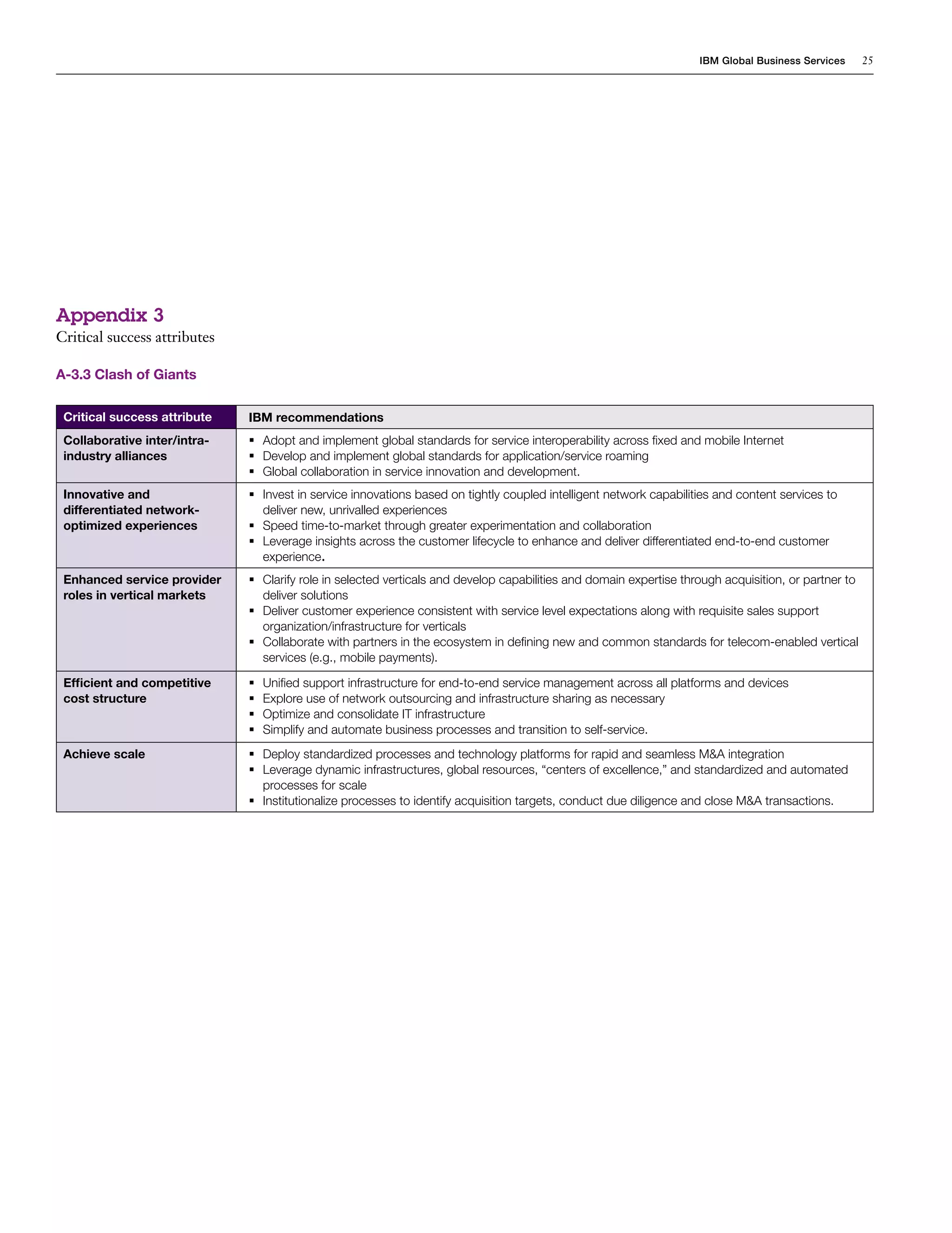 IBM Global Business Services      25




Appendix 3
Critical success attributes

A-3.3 Clash of Giants

 Critical success attribute   IBM recommendations
 Collaborative inter/intra-   	Adopt and implement global standards for service interoperability across fixed and mobile Internet
 industry alliances           	Develop and implement global standards for application/service roaming
                              	Global collaboration in service innovation and development.
 Innovative and               	Invest in service innovations based on tightly coupled intelligent network capabilities and content services to
 differentiated network-        deliver new, unrivalled experiences
 optimized experiences        	Speed time-to-market through greater experimentation and collaboration
                              	Leverage insights across the customer lifecycle to enhance and deliver differentiated end-to-end customer
                                experience.
 Enhanced service provider    	Clarify role in selected verticals and develop capabilities and domain expertise through acquisition, or partner to
 roles in vertical markets      deliver solutions
                              	Deliver customer experience consistent with service level expectations along with requisite sales support
                                organization/infrastructure for verticals
                              	Collaborate with partners in the ecosystem in defining new and common standards for telecom-enabled vertical
                                services (e.g., mobile payments).

 Efficient and competitive    	Unified support infrastructure for end-to-end service management across all platforms and devices
 cost structure               	Explore use of network outsourcing and infrastructure sharing as necessary
                              	Optimize and consolidate IT infrastructure
                              	Simplify and automate business processes and transition to self-service.
 Achieve scale                	Deploy standardized processes and technology platforms for rapid and seamless M&A integration
                              	Leverage dynamic infrastructures, global resources, “centers of excellence,” and standardized and automated
                                processes for scale
                              	Institutionalize processes to identify acquisition targets, conduct due diligence and close M&A transactions.
 