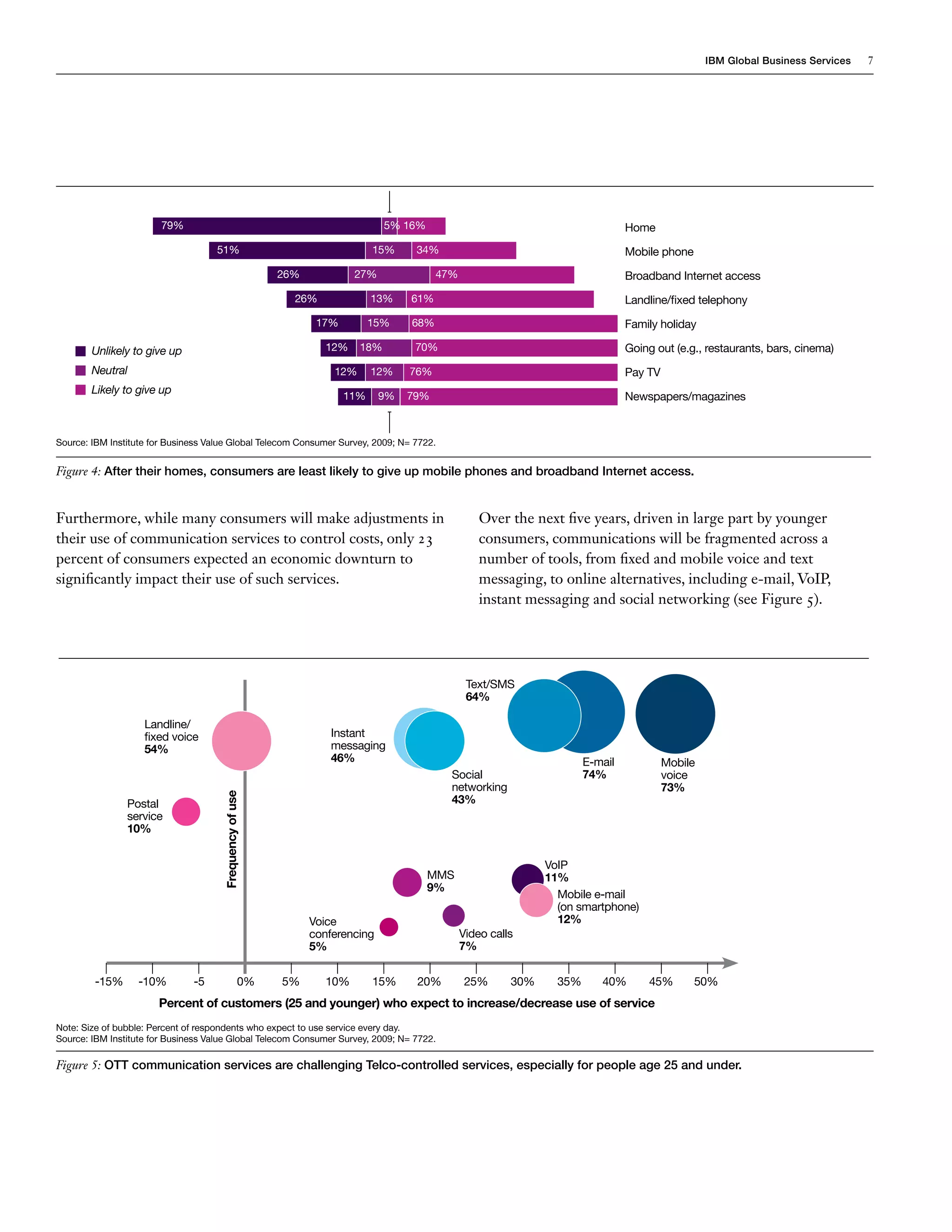 IBM Global Business Services   7




                        79%                                                    5% 16%                                           Home
                                    51%                                     15%     34%                                         Mobile phone
                                                         26%            27%              47%                                    Broadband Internet access
                                                           26%              13%    61%                                          Landline/fixed telephony
                                                                17%         15%    68%                                          Family holiday

        Unlikely to give up                                       12%    18%        70%                                         Going out (e.g., restaurants, bars, cinema)
        Neutral                                                    12%      12%    76%                                          Pay TV
        Likely to give up
                                                                      11%     9%   79%                                          Newspapers/magazines


Source: IBM Institute for Business Value Global Telecom Consumer Survey, 2009; N= 7722.


Figure 4: After their homes, consumers are least likely to give up mobile phones and broadband Internet access.


Furthermore, while many consumers will make adjustments in                                         Over the next five years, driven in large part by younger
their use of communication services to control costs, only 23                                      consumers, communications will be fragmented across a
percent of consumers expected an economic downturn to                                              number of tools, from fixed and mobile voice and text
significantly impact their use of such services.                                                   messaging, to online alternatives, including e-mail, VoIP,
                                                                                                   instant messaging and social networking (see Figure 5).




                                                                                                Text/SMS
                                                                                                64%

                    Landline/
                    fixed voice                                    Instant
                    54%                                            messaging
                                                                   46%                                                 E-mail            Mobile
                                                                                           Social                      74%               voice
                                                                                           networking                                    73%
                                      Frequency of use




                Postal                                                                     43%
                service
                10%


                                                                                                               VoIP
                                                                                        MMS                    11%
                                                                                        9%
                                                                                                                 Mobile e-mail
                                                                                                                 (on smartphone)
                                                               Voice                                             12%
                                                               conferencing                    Video calls
                                                               5%                              7%


        -15%      -10%         -5                   0%   5%       10%       15%     20%         25%      30%     35%      40%       45%        50%
                       Percent of customers (25 and younger) who expect to increase/decrease use of service
Note: Size of bubble: Percent of respondents who expect to use service every day.
Source: IBM Institute for Business Value Global Telecom Consumer Survey, 2009; N= 7722.

Figure 5: OTT communication services are challenging Telco-controlled services, especially for people age 25 and under.
 