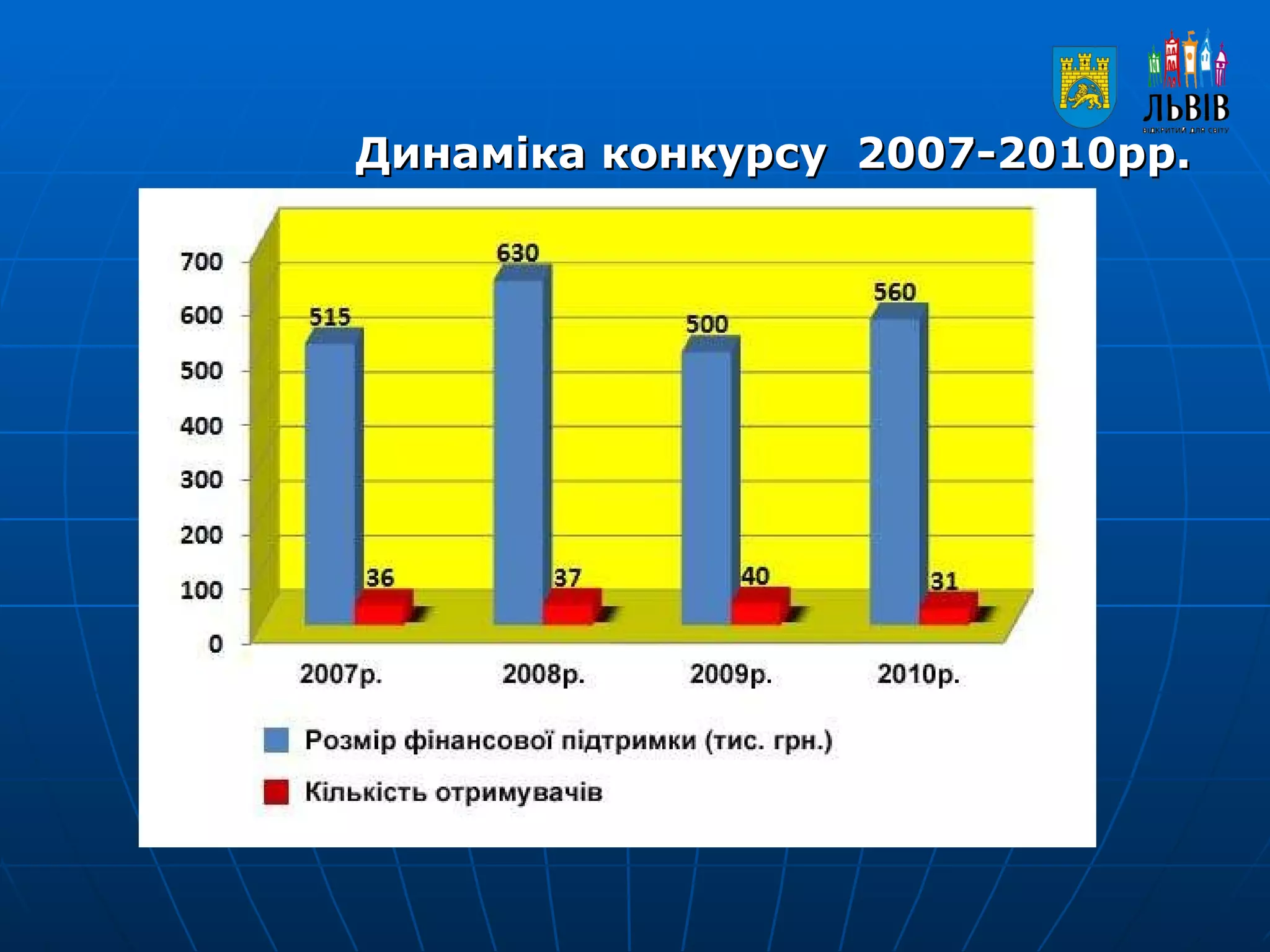 Динаміка конкурсу  2007-2010рр. 