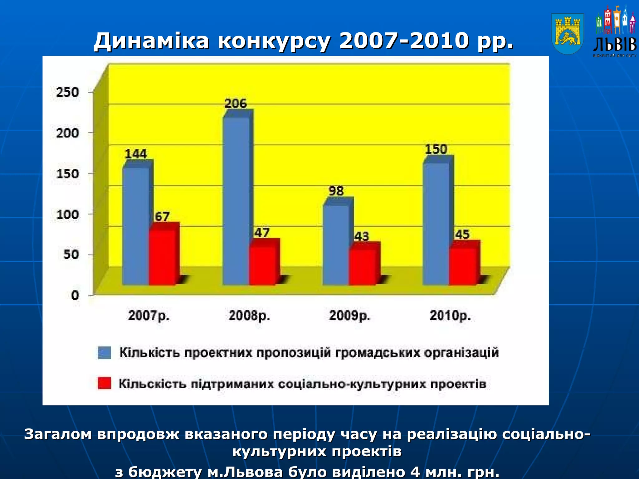Динаміка конкурсу 2007-2010 рр.  Загалом впродовж вказаного періоду часу на реалізацію соціально-культурних проектів  з бюджету м.Львова було виділено 4 млн. грн. 
