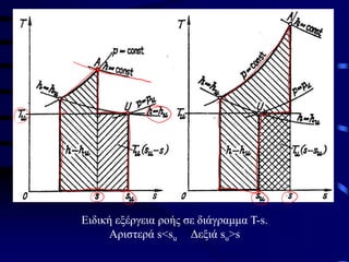 Ειδική εξέργεια ροής σε διάγραμμα T-s.
Αριστερά s<su Δεξιά su>s
 