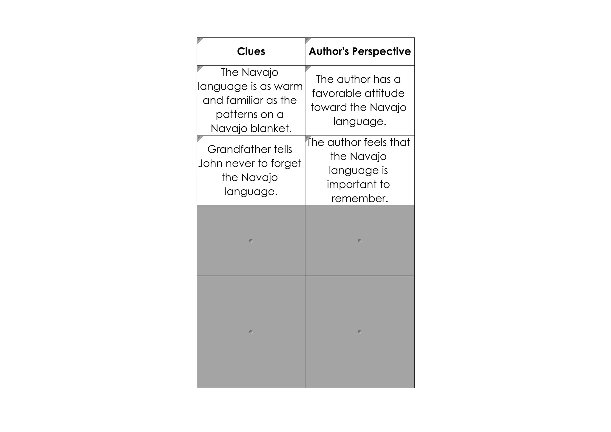 Clues         Author's Perspective
     The Navajo
                       The author has a
language is as warm
                      favorable attitude
 and familiar as the
                      toward the Navajo
    patterns on a
                            language.
   Navajo blanket.
                     The author feels that
  Grandfather tells
                           the Navajo
John never to forget
                          language is
     the Navajo
                         important to
      language.
                           remember.
 
