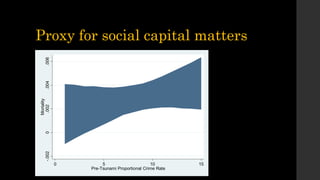 Proxy for social capital matters
-.0020.002.004.006
Mortality
0 5 10 15
Pre-Tsunami Proportional Crime Rate
 
