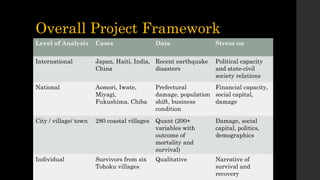 Overall Project Framework
Level of Analysis Cases Data Stress on
International Japan, Haiti, India,
China
Recent earthquake
disasters
Political capacity
and state-civil
society relations
National Aomori, Iwate,
Miyagi,
Fukushima, Chiba
Prefectural
damage, population
shift, business
condition
Financial capacity,
social capital,
damage
City / village/ town 280 coastal villages Quant (200+
variables with
outcome of
mortality and
survival)
Damage, social
capital, politics,
demographics
Individual Survivors from six
Tohoku villages
Qualitative Narrative of
survival and
recovery
 