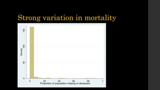 Strong variation in mortality
050100150
Density
0 .02 .04 .06 .08 .1
Proportion of population missing or deceased
 