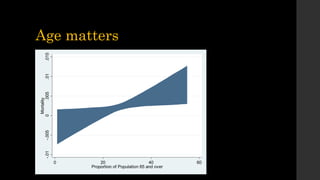 Age matters
-.01-.0050.005.01.015
Mortality
0 20 40 60
Proportion of Population 65 and over
 