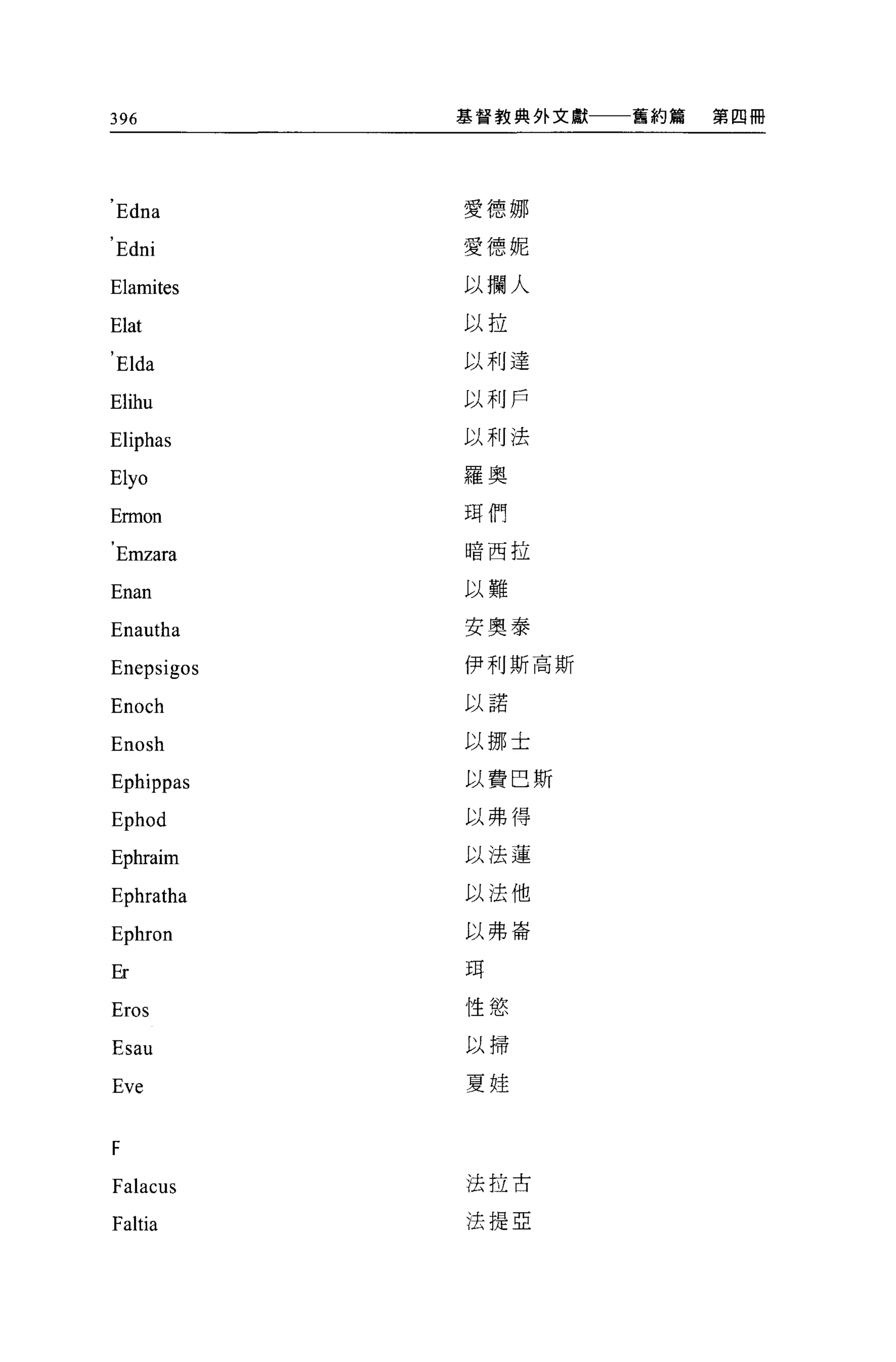 396          基督教典外文獻   舊約篇   第四冊




    Edna     愛德娜
'            愛德妮
    Edni
Elamites     以攔人

Elat         以拉

    Elda     以利達

Elihu        以利戶

Eliphas      以利法

Elyo         羅奧

Ermon        現們

             暗西拉
    Emzara
Enan         以難

Enautha      安奧泰


Enepsigos    伊利斯高斯

             以諾
Enoch
Enosh        以挪士

Ephippas     以費巴斯

Ephod        以弗得

Ephraim      以法蓮

Ephratha     以法他

             以弗崙
Ephron
Er           耳

Eros         性慾
             以掃
Esau
Eve          夏娃



F
             法拉古
Falacus
Faltia       法提 E
 