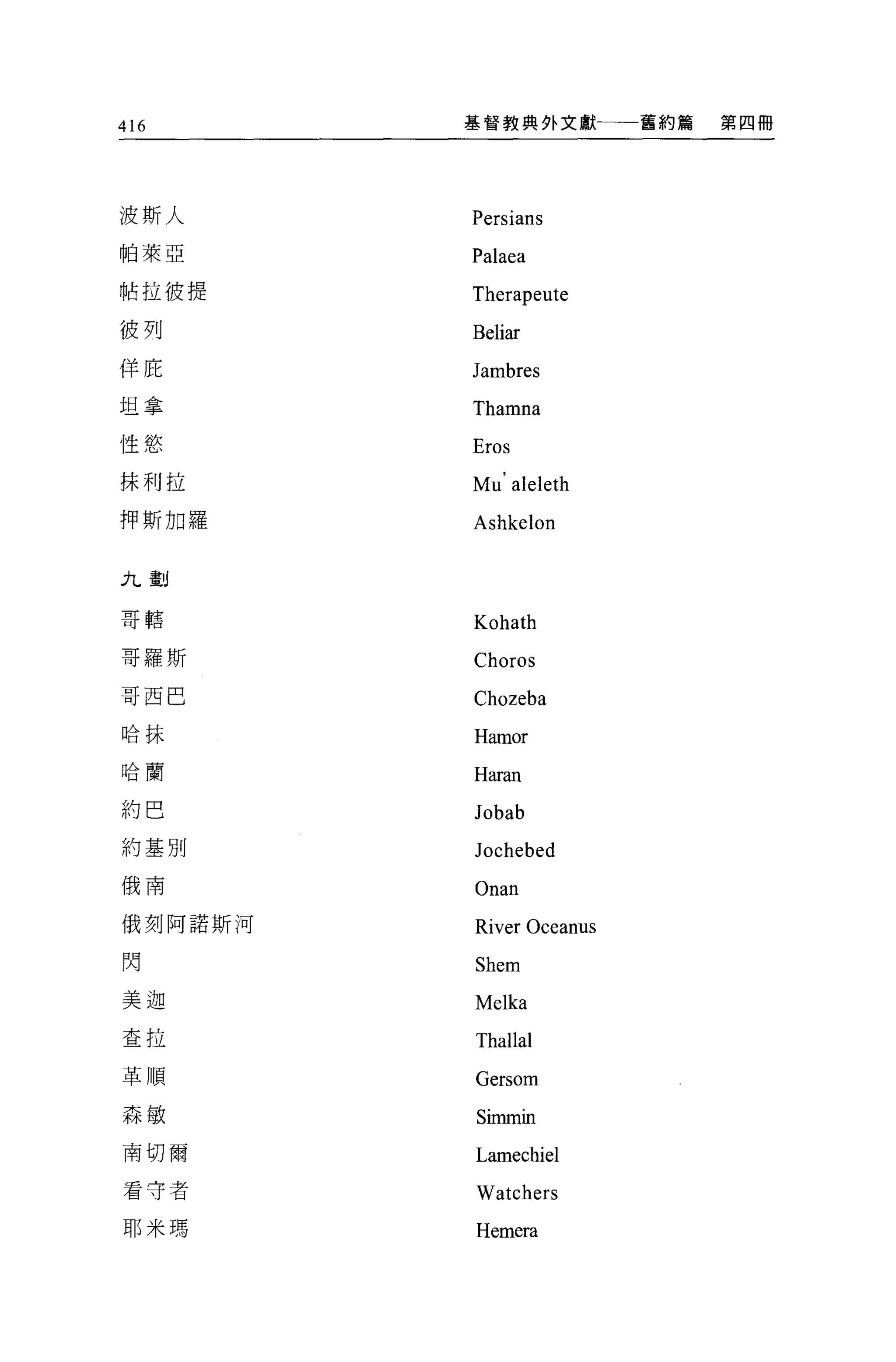416      基督教典外文獻一一一舊約篇   第四冊




波斯人      Persians
帕萊亞      Palaea
帖拉彼提     Therapeute
彼列       Beliar
佯庇       Jambres
坦拿       Thamna
1生慾      Eros
抹利拉      Mu aleleth
押斯加羅     Ashkelon

九劃


哥轄       Kohath
哥羅斯      Choros
哥西巴      Chozeba
哈抹
         Hamor
哈蘭
         Haran
約巴       Jobab
約基別      Jochebed
俄南       Onan
俄刻阿諾斯河   River Oceanus
閃        Shem
美迦       Melka
查拉
         Thallal
革順       Gersom
森敏       Simmin
南切爾      Lamechiel
看守者      Watchers
耶米瑪      Hemera
 