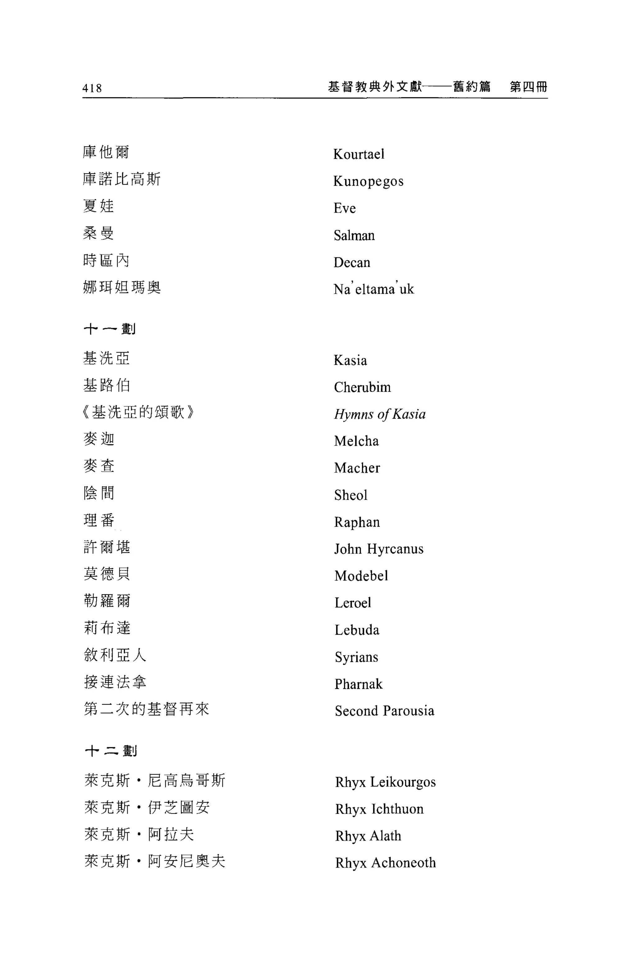 418         基督教典外文獻             舊約篇   第四冊




庫他爾         Kourtael
庫諾比高斯
            Kunopegos
夏娃          Eve
桑曼          Salman
時區內         Decan
挪用坦瑪奧       Na'eltama'uk

十一畫.~

基洗亞
            Kasia
基路伯         Cherubim
(基洗亞的頌歌〉    的!mns    01 Kasia
麥迦          Melcha
麥查
            Macher
陰間          Sheol
理番
            Raphan
許爾堪         John Hyrcanus
莫德貝         Modebel
勒羅爾         Leroel
莉布達         Lebuda
敘利亞人        Syrians
接連法拿        Pharnak
第二次的基督再來    Second Parousia

十二劃


萊克斯﹒尼高烏哥斯   Rhyx Leikourgos
萊克斯﹒伊芝圖安    Rhyx Ichthuon
萊克斯﹒阿拉夫     Rh yxAlath
萊克斯﹒阿安尼奧夫   Rhyx Achoneoth
 