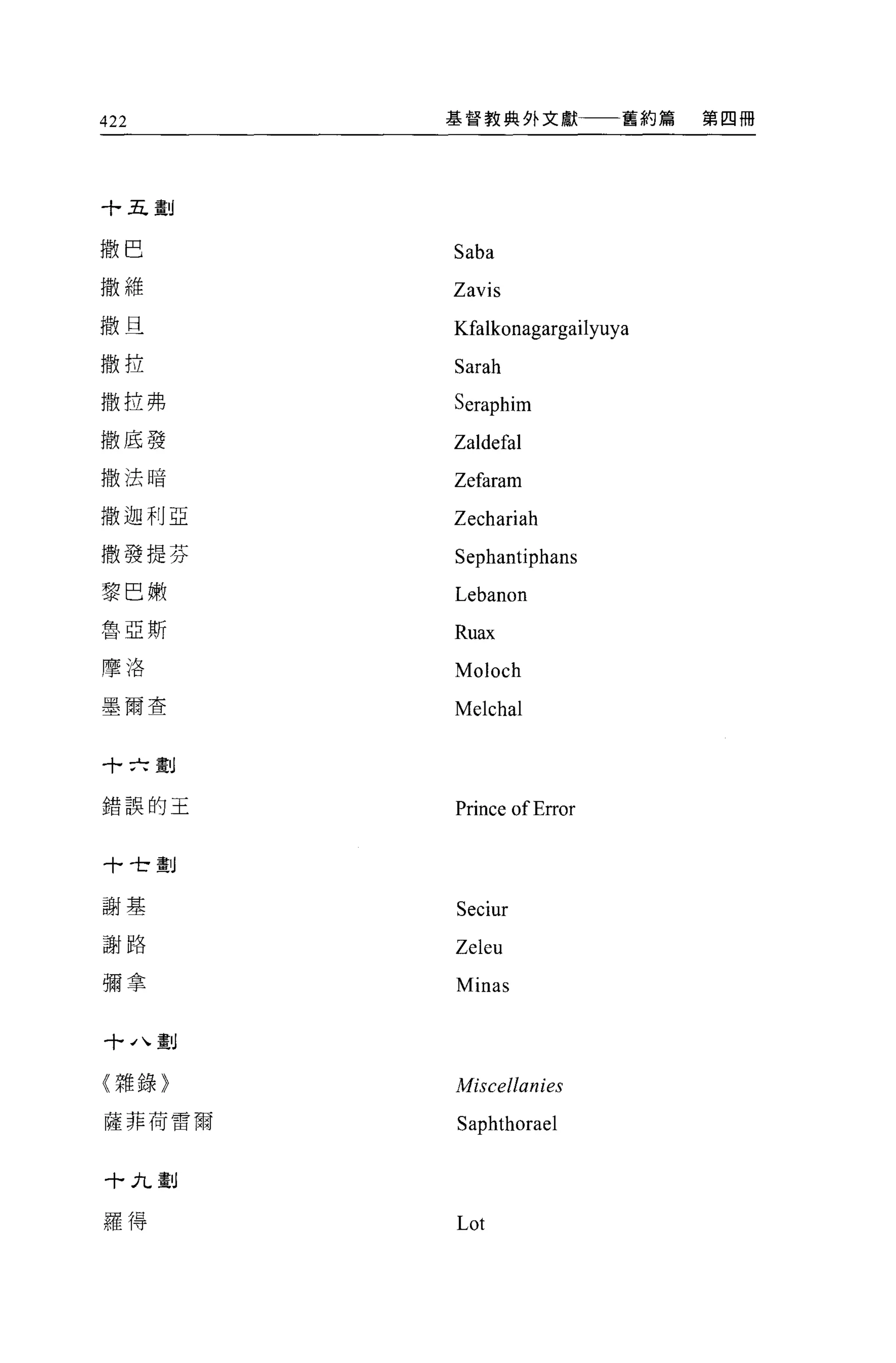 422     基督教典外文獻           舊約篇   第四冊




十五劃


撒巴      Saba
撒維      Zavis
撒且      Kfalkonagargailyuya
撒拉      Sarah
撒拉弗     Seraphim
撒底發     Zaldefal
撒法暗     Zefaram
撒迦利亞    Zechariah
撒發提芬    Sephantiphans
黎巴嫩     Lebanon
魯亞斯     Ruax
摩洛
        Moloch
墨爾查     Melchal

十六劃

錯誤的王    Prince ofError

十士劃

謝基      Seciur
謝路      Zeleu
彌拿      Minas

十八劃

(雜錄〉    Miscellanies
薩菲荷雷爾   Saphthorael

十九劃


羅得      Lot
 