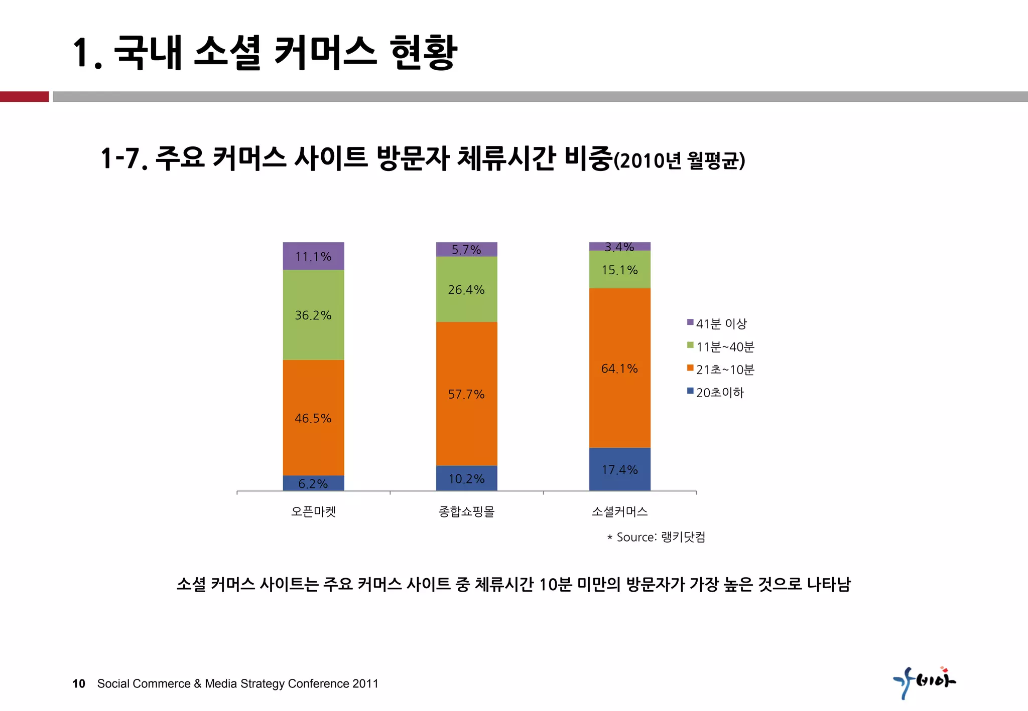 1. 국내 소셜 커머스 현황

    1-7. 주요 커머스 사이트 방문자 체류시간 비중(2010년 월평균)


                                                       5.7%    3.4%
                                    11.1%
                                                              15.1%
                                                      26.4%

                                    36.2%
                                                                           41붂 이상
                                                                           11붂~40붂
                                                              64.1%        21초~10붂

                                                      57.7%                20초이하

                                    46.5%



                                                              17.4%
                                     6.2%             10.2%

                                    오픈마켓              종합쇼핑몰   소셜커머스

                                                               * Source: 랭키닷컴



                 소셜 커머스 사이트는 주요 커머스 사이트 중 체류시간 10분 미만의 방문자가 가장 높은 것으로 나타남




10 Social Commerce & Media Strategy Conference 2011
 