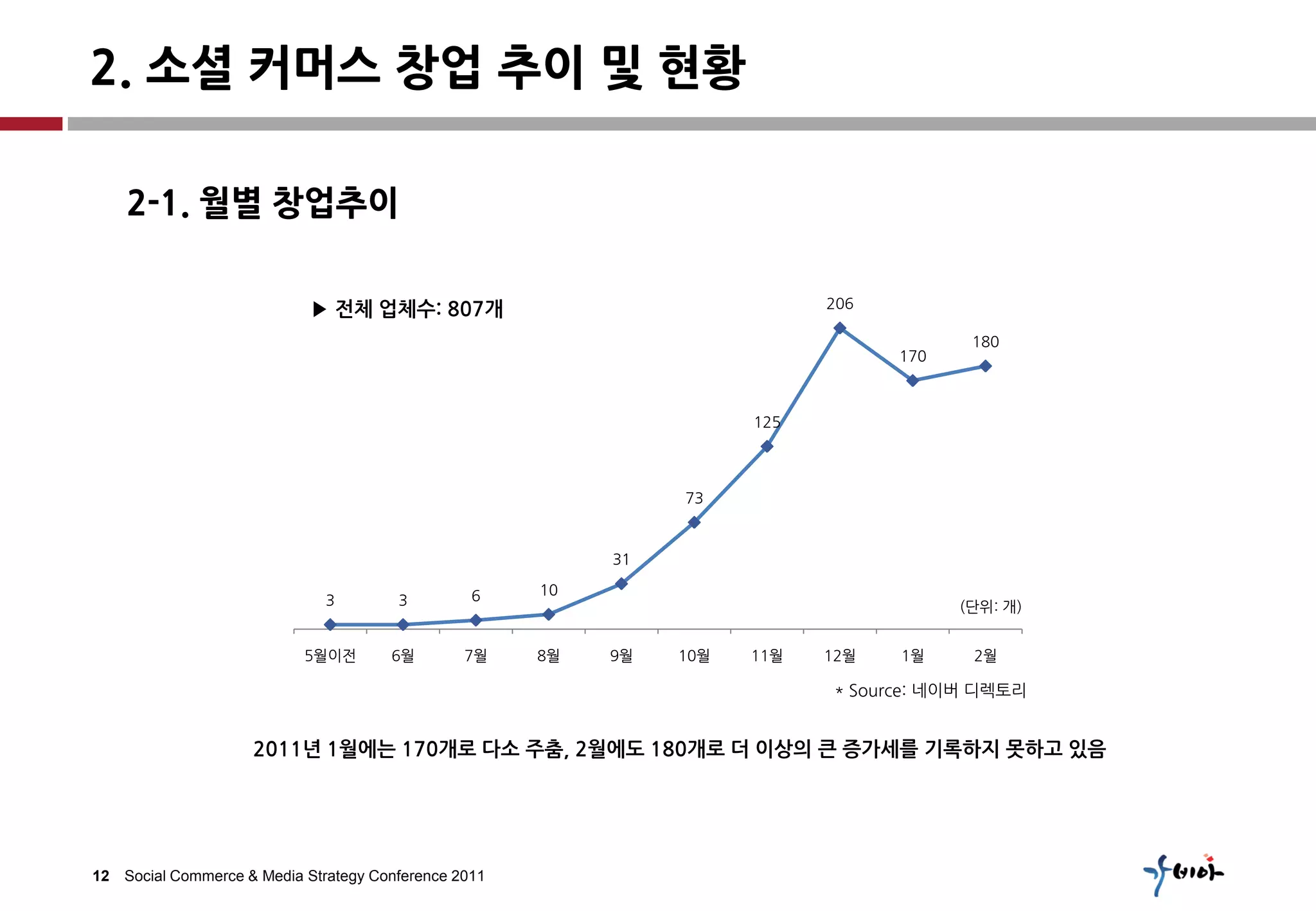 2. 소셜 커머스 창업 추이 및 현황

    2-1. 월별 창업추이


                            ▶ 전체 업체수: 807개                                  206

                                                                                         180
                                                                                  170



                                                                      125




                                                                73



                                                           31

                                                 6    10
                              3        3                                                (단위: 개)


                           5월이전       6월        7월    8월   9월   10월   11월   12월   1월     2월

                                                                            * Source: 네이버 디렉토리


                    2011년 1월에는 170개로 다소 주춤, 2월에도 180개로 더 이상의 큰 증가세를 기록하지 못하고 있음




12 Social Commerce & Media Strategy Conference 2011
 