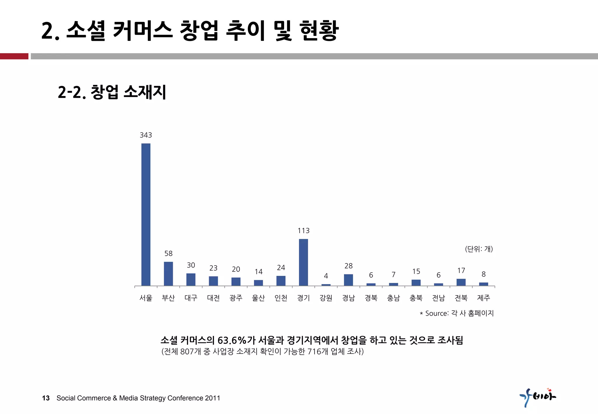 2. 소셜 커머스 창업 추이 및 현황

    2-2. 창업 소재지

                           343




                                                                     113

                                                                                                          (단위: 개)
                                  58
                                         30    23               24              28
                                                      20   14                                  15        17
                                                                           4         6    7         6         8


                           서울     부산    대구     대전     광주   울산   인천   경기    강원   경남   경북   충남   충북   전남   전북   제주

                                                                                                * Source: 각 사 홈페이지



                                 소셜 커머스의 63.6%가 서울과 경기지역에서 창업을 하고 있는 것으로 조사됨
                                  (전체 807개 중 사업장 소재지 확인이 가능한 716개 업체 조사)




13 Social Commerce & Media Strategy Conference 2011
 