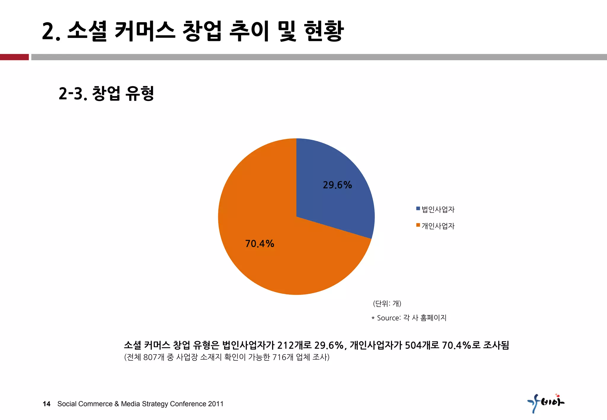2. 소셜 커머스 창업 추이 및 현황

    2-3. 창업 유형




                                                              29.6%

                                                                                  법인사업자

                                                                                  개인사업자

                                                      70.4%




                                                                      (단위: 개)

                                                                      * Source: 각 사 홈페이지



                      소셜 커머스 창업 유형은 법인사업자가 212개로 29.6%, 개인사업자가 504개로 70.4%로 조사됨
                      (전체 807개 중 사업장 소재지 확인이 가능한 716개 업체 조사)




14 Social Commerce & Media Strategy Conference 2011
 