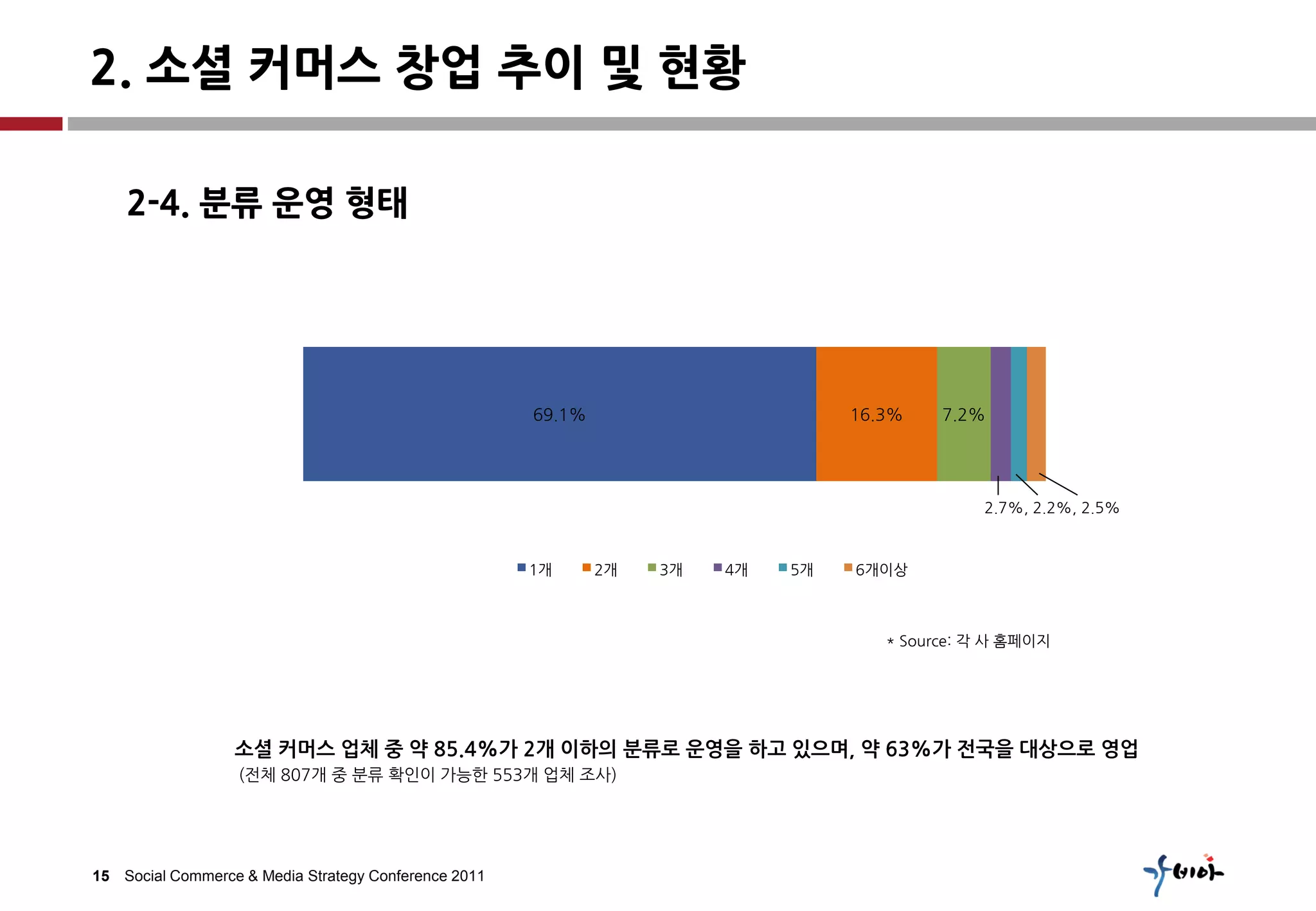 2. 소셜 커머스 창업 추이 및 현황

    2-4. 분류 운영 형태




                                                      69.1%                       16.3%    7.2%




                                                                                               2.7%, 2.2%, 2.5%



                                                      1개      2개   3개   4개   5개   6개이상



                                                                                     * Source: 각 사 홈페이지




                  소셜 커머스 업체 중 약 85.4%가 2개 이하의 분류로 운영을 하고 있으며, 약 63%가 전국을 대상으로 영업
                  (전체 807개 중 붂류 확인이 가능한 553개 업체 조사)




15 Social Commerce & Media Strategy Conference 2011
 