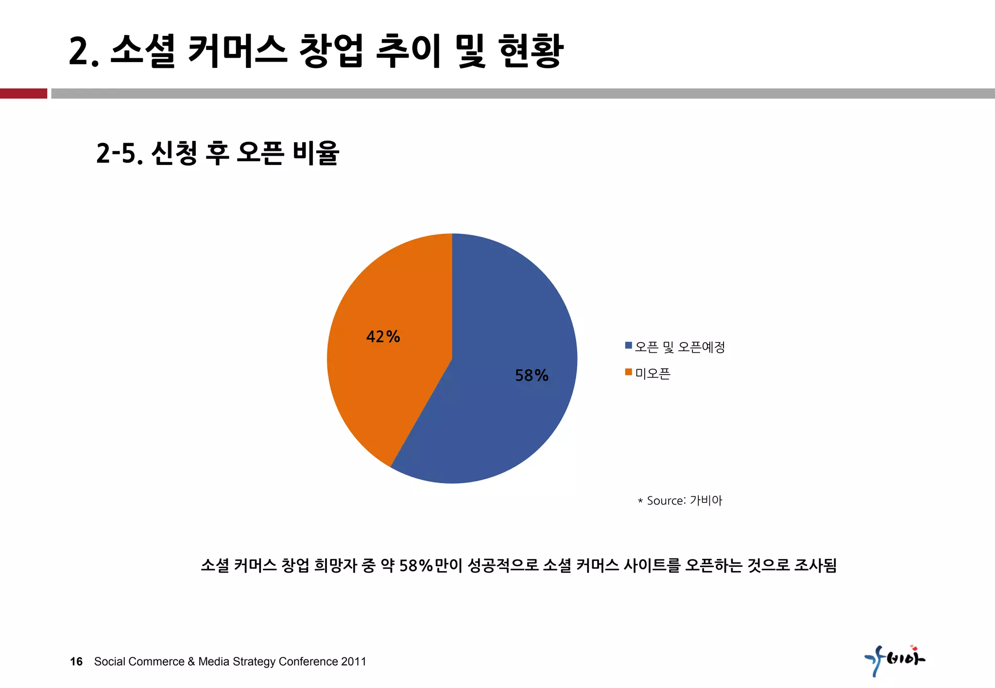 2. 소셜 커머스 창업 추이 및 현황

    2-5. 신청 후 오픈 비율




                                                  42%
                                                              오픈 및 오픈예정

                                                        58%   미오픈




                                                              * Source: 가비아




                      소셜 커머스 창업 희망자 중 약 58%만이 성공적으로 소셜 커머스 사이트를 오픈하는 것으로 조사됨




16 Social Commerce & Media Strategy Conference 2011
 