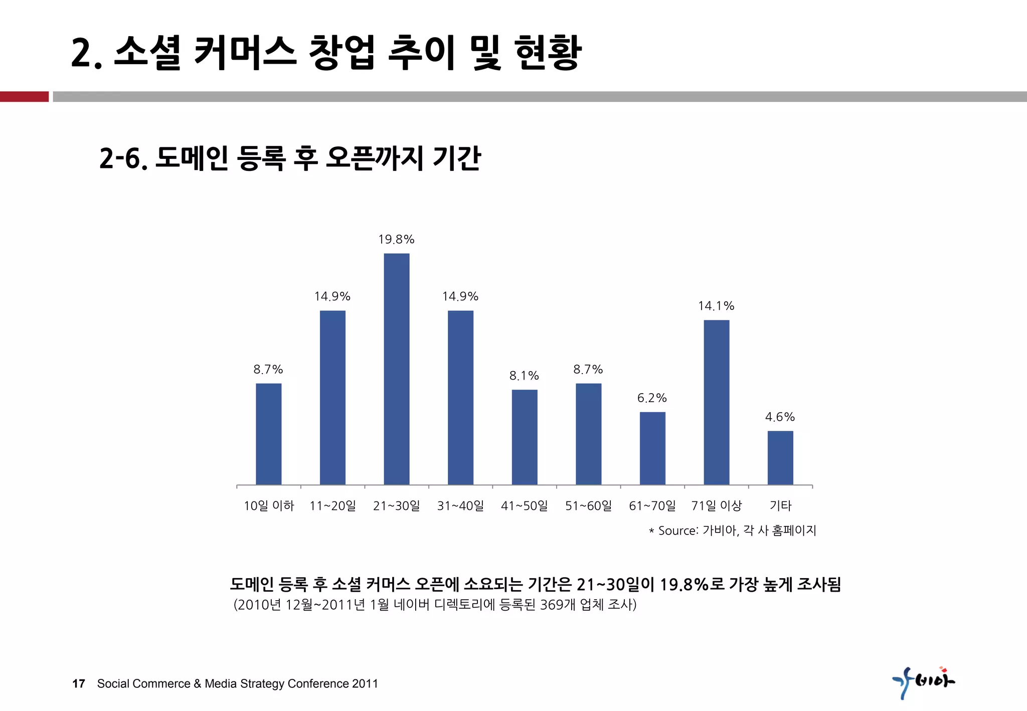 2. 소셜 커머스 창업 추이 및 현황

    2-6. 도메인 등록 후 오픈까지 기간

                                                  19.8%



                                        14.9%              14.9%
                                                                                               14.1%




                              8.7%                                            8.7%
                                                                     8.1%
                                                                                       6.2%
                                                                                                        4.6%




                            10일 이하     11~20일     21~30일   31~40일   41~50일   51~60일   61~70일   71일 이상   기타

                                                                                        * Source: 가비아, 각 사 홈페이지



                          도메인 등록 후 소셜 커머스 오픈에 소요되는 기간은 21~30일이 19.8%로 가장 높게 조사됨
                          (2010년 12월~2011년 1월 네이버 디렉토리에 등록된 369개 업체 조사)




17 Social Commerce & Media Strategy Conference 2011
 