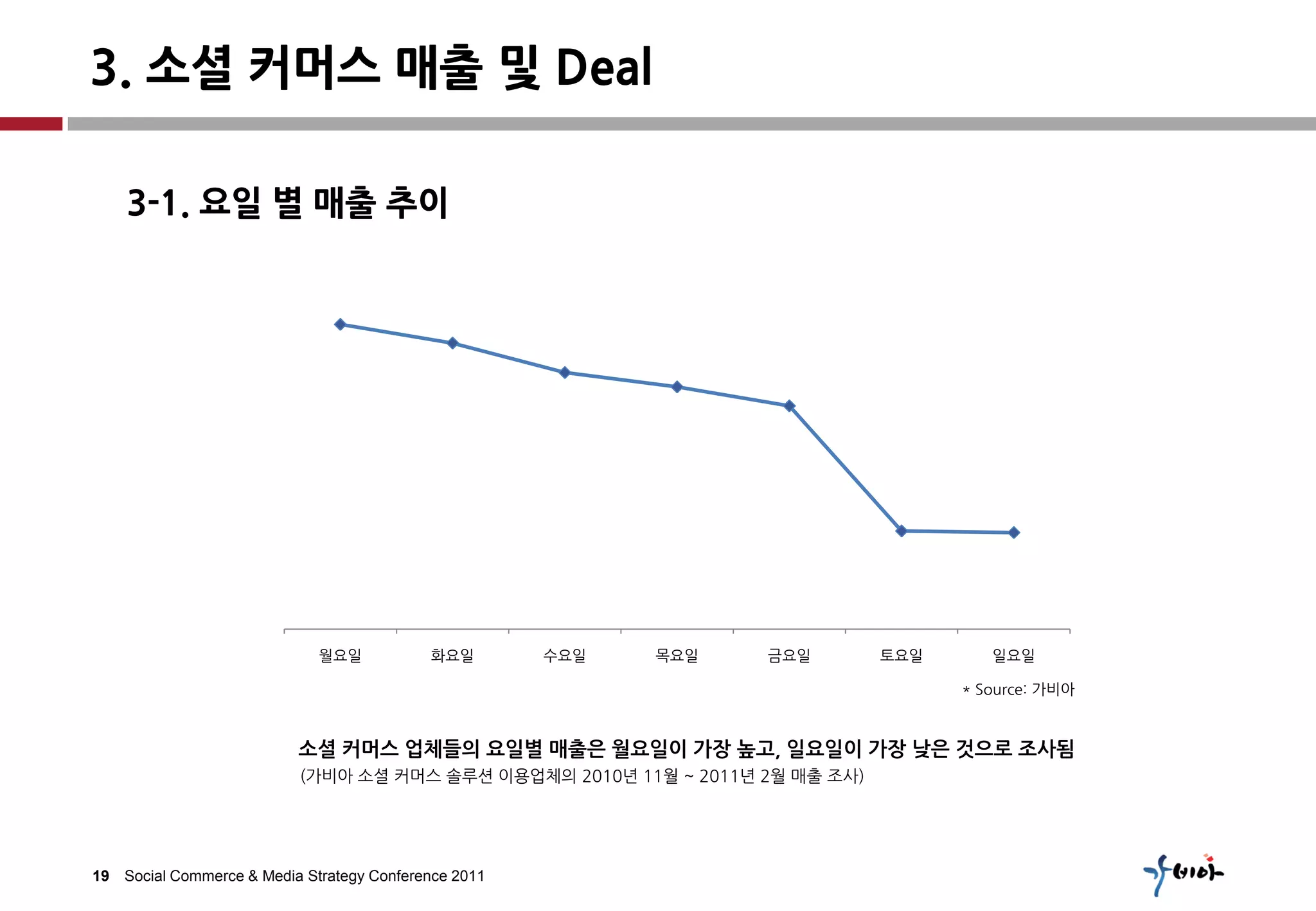 3. 소셜 커머스 매출 및 Deal

    3-1. 요일 별 매출 추이




                             월요일           화요일        수요일   목요일   금요일         토요일      일요일

                                                                                    * Source: 가비아



                          소셜 커머스 업체들의 요일별 매출은 월요일이 가장 높고, 일요일이 가장 낮은 것으로 조사됨
                          (가비아 소셜 커머스 솔루션 이용업체의 2010년 11월 ~ 2011년 2월 매출 조사)




19 Social Commerce & Media Strategy Conference 2011
 