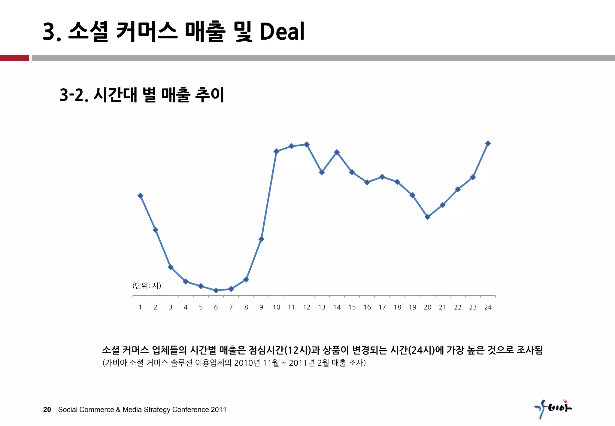 3. 소셜 커머스 매출 및 Deal

    3-2. 시간대 별 매출 추이




                        (단위: 시)

                          1   2   3    4   5   6      7   8   9   10   11   12   13   14   15   16   17   18   19   20   21   22   23   24




                소셜 커머스 업체들의 시간별 매출은 점심시간(12시)과 상품이 변경되는 시간(24시)에 가장 높은 것으로 조사됨
                (가비아 소셜 커머스 솔루션 이용업체의 2010년 11월 ~ 2011년 2월 매출 조사)




20 Social Commerce & Media Strategy Conference 2011
 
