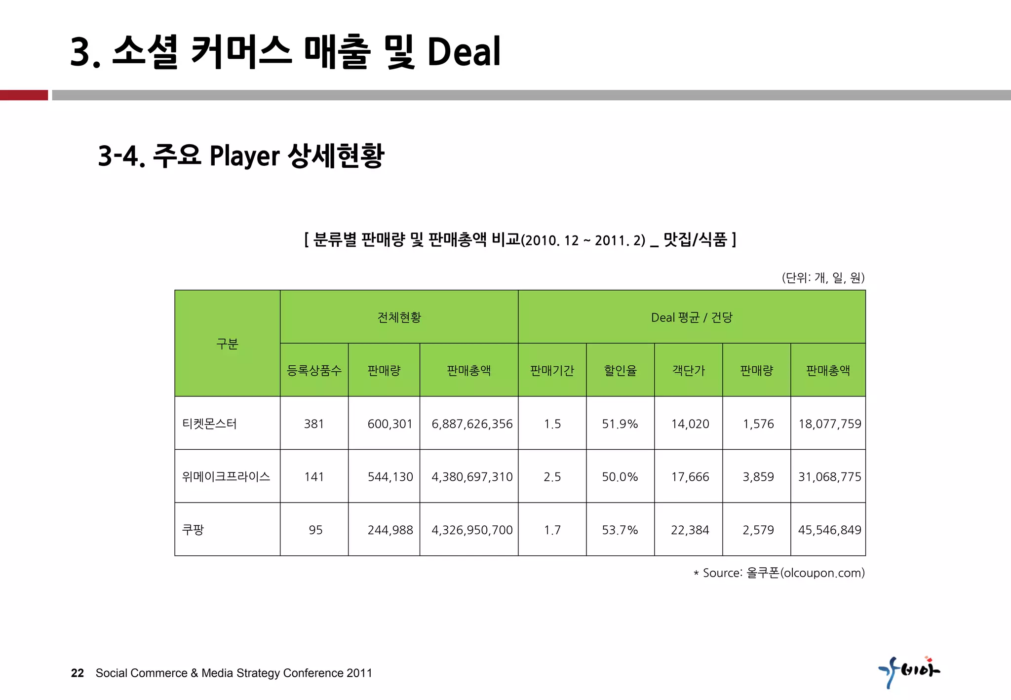 3. 소셜 커머스 매출 및 Deal

    3-4. 주요 Player 상세현황


                                       [ 분류별 판매량 및 판매총액 비교(2010. 12 ~ 2011. 2) _ 맛집/식품 ]

                                                                                                                   (단위: 개, 일, 원)


                                                      전체현황                                  Deal 평균 / 건당

                        구붂

                                    등록상품수         판매량          판매총액          판매기갂   할인율        객단가         판매량        판매총액



                  티켓몬스터                381        600,301    6,887,626,356    1.5   51.9%     14,020       1,576     18,077,759



                  위메이크프라이스             141        544,130    4,380,697,310    2.5   50.0%     17,666       3,859     31,068,775



                  쿠팡                    95        244,988    4,326,950,700    1.7   53.7%     22,384       2,579     45,546,849


                                                                                                  * Source: 올쿠폰(olcoupon.com)




22 Social Commerce & Media Strategy Conference 2011
 