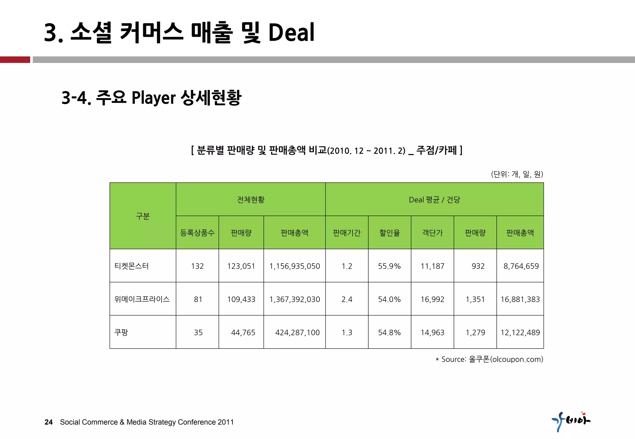 3. 소셜 커머스 매출 및 Deal

    3-4. 주요 Player 상세현황


                                       [ 분류별 판매량 및 판매총액 비교(2010. 12 ~ 2011. 2) _ 주점/카페 ]

                                                                                                                   (단위: 개, 일, 원)


                                                      전체현황                                  Deal 평균 / 건당

                        구붂

                                    등록상품수         판매량          판매총액          판매기갂   할인율        객단가         판매량        판매총액



                  티켓몬스터                132       123,051     1,156,935,050    1.2   55.9%     11,187        932       8,764,659



                  위메이크프라이스              81       109,433     1,367,392,030    2.4   54.0%     16,992       1,351     16,881,383



                  쿠팡                    35        44,765      424,287,100     1.3   54.8%     14,963       1,279     12,122,489


                                                                                                  * Source: 올쿠폰(olcoupon.com)




24 Social Commerce & Media Strategy Conference 2011
 