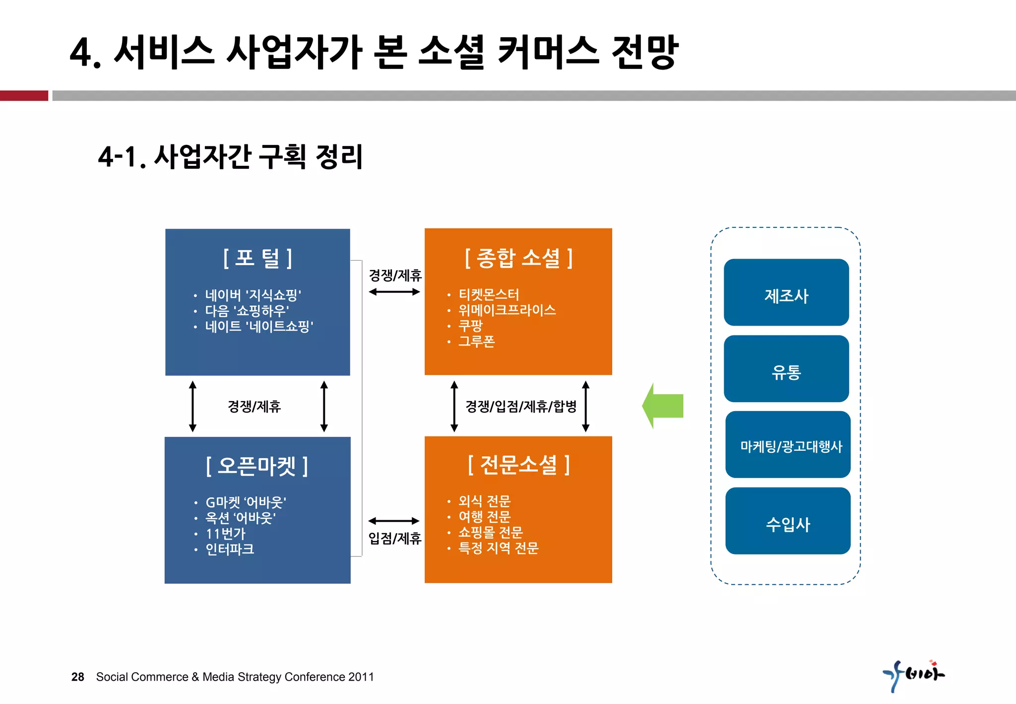 4. 서비스 사업자가 본 소셜 커머스 전망

    4-1. 사업자간 구획 정리


                         [포털]                              [ 종합 소셜 ]
                                                 경쟁/제휴
                   • 네이버 '지식쇼핑'                          • 티켓몬스터           제조사
                   • 다음 '쇼핑하우'                           • 위메이크프라이스
                   • 네이트 '네이트쇼핑'                         • 쿠팡
                                                         • 그루폮

                                                                           유통

                          경쟁/제휴                            경쟁/입점/제휴/합병


                                                                         마케팅/광고대행사
                      [ 오픈마켓 ]                             [ 전문소셜 ]
                   • G마켓 ‘어바웃'                           • 외식 전문
                   • 옥션 ‘어바웃'                            • 여행 전문
                                                         • 쇼핑몰 전문
                                                                           수입사
                   • 11번가                        입점/제휴
                   • 인터파크                                • 특정 지역 전문




28 Social Commerce & Media Strategy Conference 2011
 