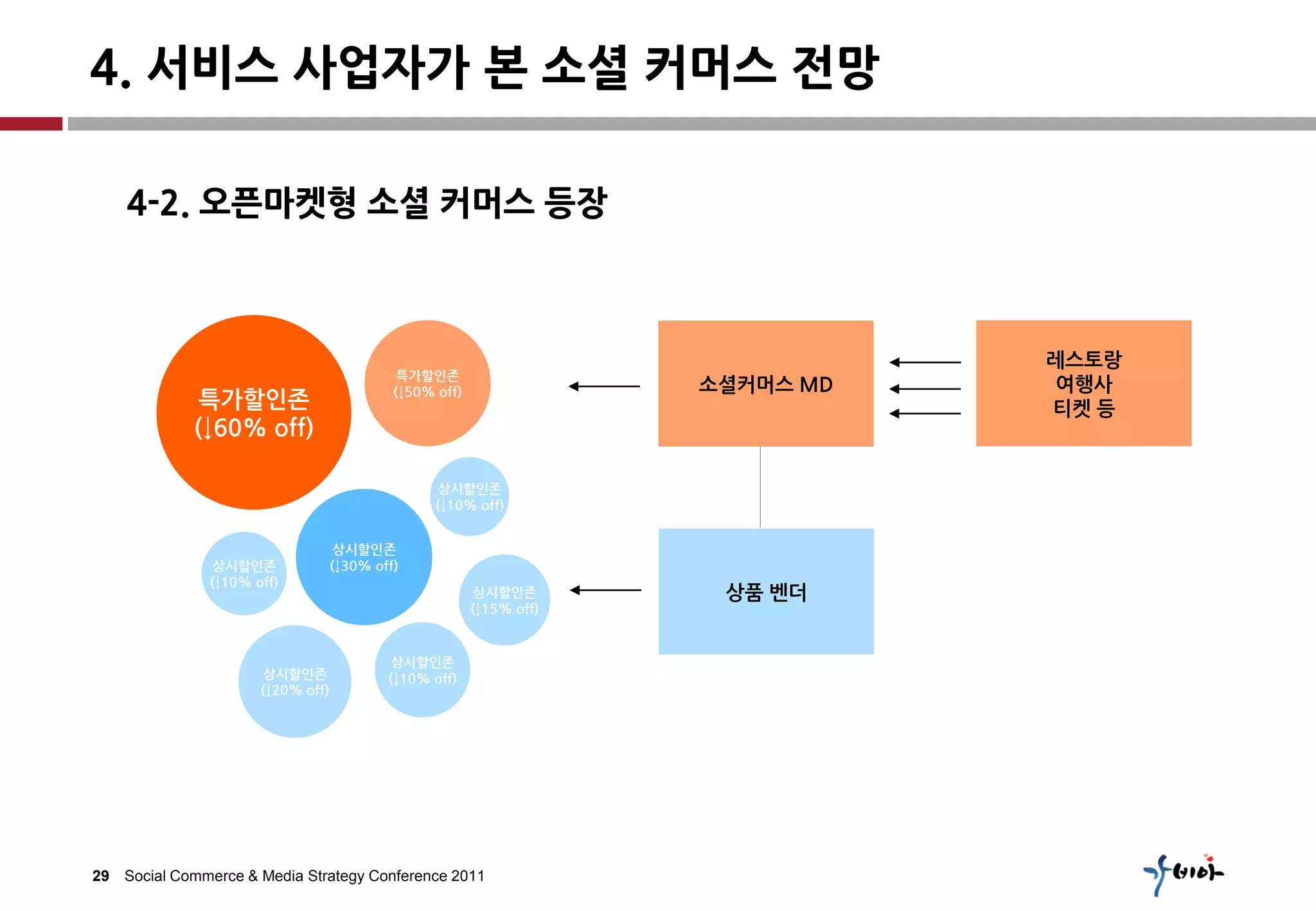 4. 서비스 사업자가 본 소셜 커머스 전망

    4-2. 오픈마켓형 소셜 커머스 등장



                                                                                 레스토랑
                                             특가할인존
                                            (↓50% off)                소셜커머스 MD    여행사
              특가할인존                                                              티켓 등
             (↓60% off)

                                                   상시할인존
                                                  (↓10% off)


                                    상시할인존
                상시할인존              (↓30% off)
               (↓10% off)
                                                          상시할인존        상품 벤더
                                                         (↓15% off)


                                            상시할인존
                       상시할인존               (↓10% off)
                      (↓20% off)




29 Social Commerce & Media Strategy Conference 2011
 