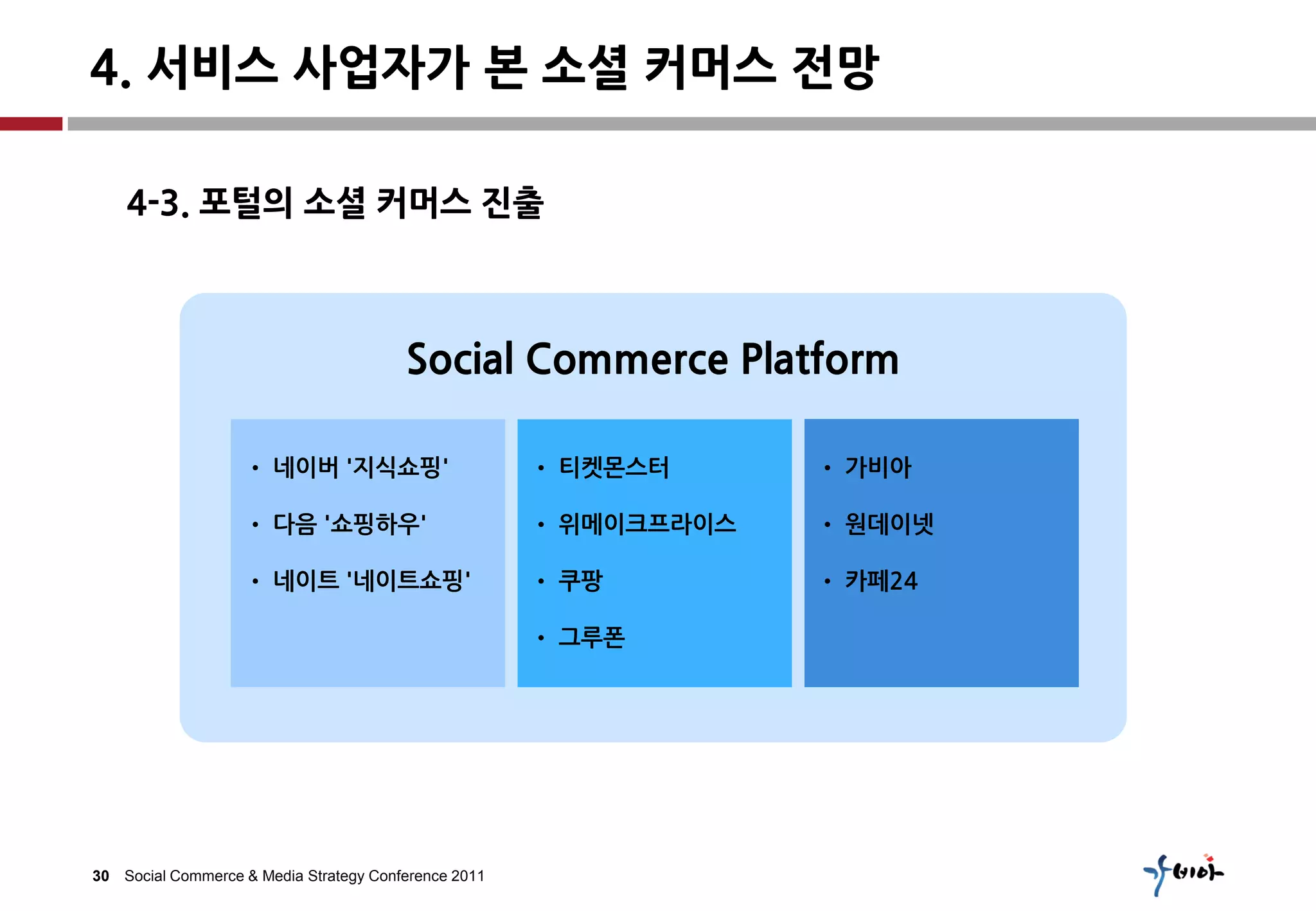 4. 서비스 사업자가 본 소셜 커머스 전망

    4-3. 포털의 소셜 커머스 진출



                                        Social Commerce Platform

                   • 네이버 '지식쇼핑'                       • 티켓몬스터      • 가비아

                   • 다음 '쇼핑하우'                        • 위메이크프라이스   • 원데이넷

                   • 네이트 '네이트쇼핑'                      • 쿠팡         • 카페24

                                                      • 그루폮




30 Social Commerce & Media Strategy Conference 2011
 