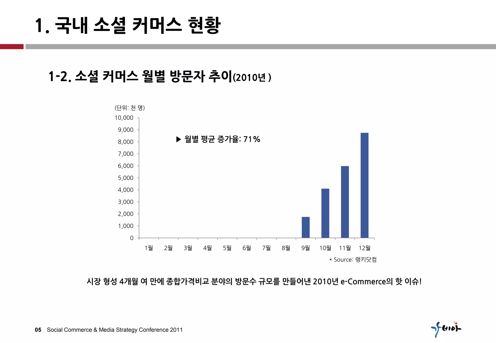 1. 국내 소셜 커머스 현황

    1-2. 소셜 커머스 월별 방문자 추이(2010년 )

                           (단위: 천 명)
                           10,000

                            9,000

                            8,000                ▶ 월별 평균 증가율: 71%
                            7,000

                            6,000

                            5,000

                            4,000

                            3,000

                            2,000

                            1,000

                                0
                                     1월     2월        3월   4월   5월   6월   7월   8월   9월   10월   11월   12월

                                                                                           * Source: 랭키닷컴


                 시장 형성 4개월 여 만에 종합가격비교 분야의 방문수 규모를 만들어낸 2010년 e-Commerce의 핫 이슈!




05 Social Commerce & Media Strategy Conference 2011
 