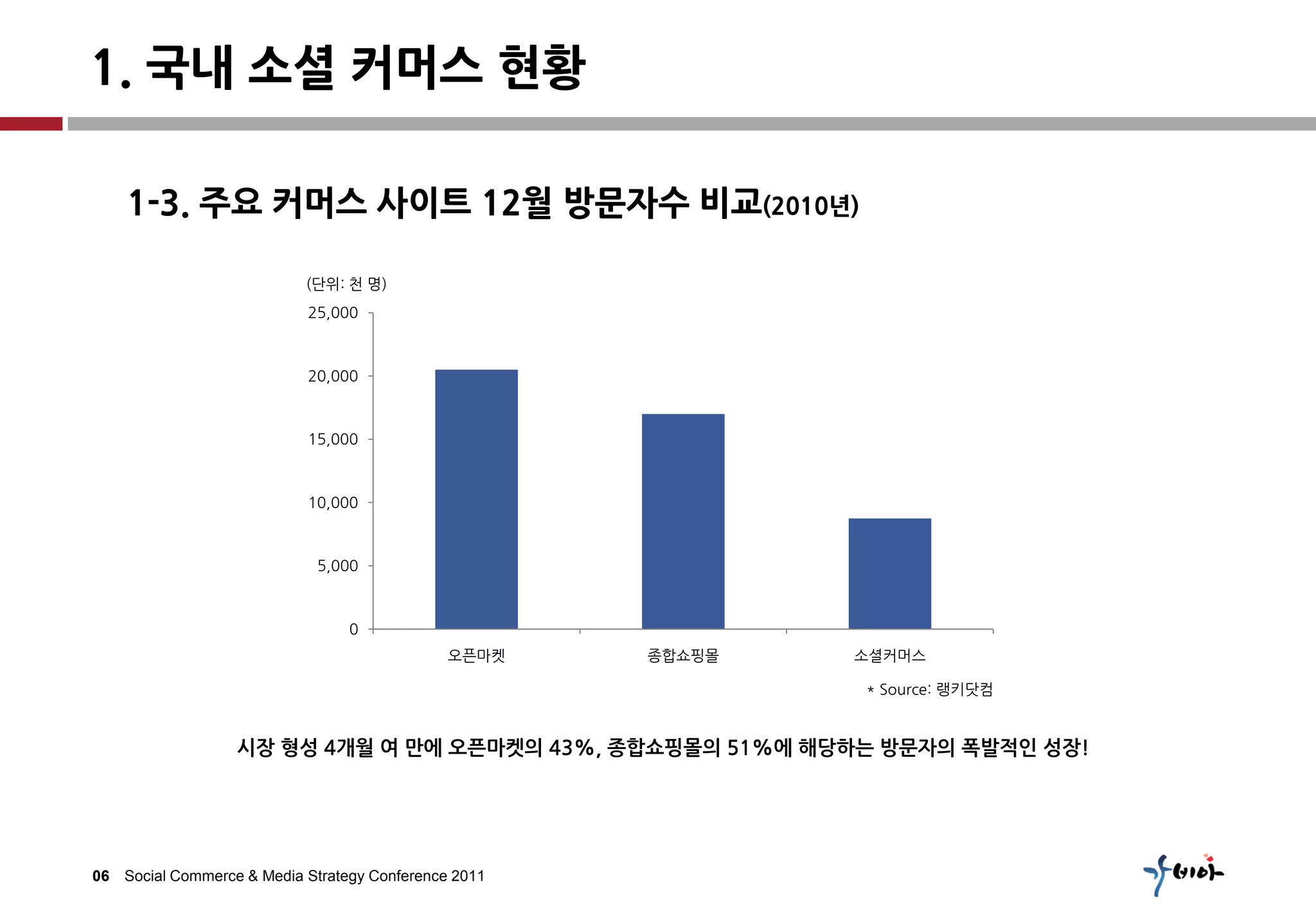 1. 국내 소셜 커머스 현황

    1-3. 주요 커머스 사이트 12월 방문자수 비교(2010년)

                           (단위: 천 명)
                           25,000



                           20,000



                           15,000



                           10,000



                             5,000



                                 0
                                              오픈마켓    종합쇼핑몰   소셜커머스

                                                              * Source: 랭키닷컴


                  시장 형성 4개월 여 만에 오픈마켓의 43%, 종합쇼핑몰의 51%에 해당하는 방문자의 폭발적인 성장!




06 Social Commerce & Media Strategy Conference 2011
 