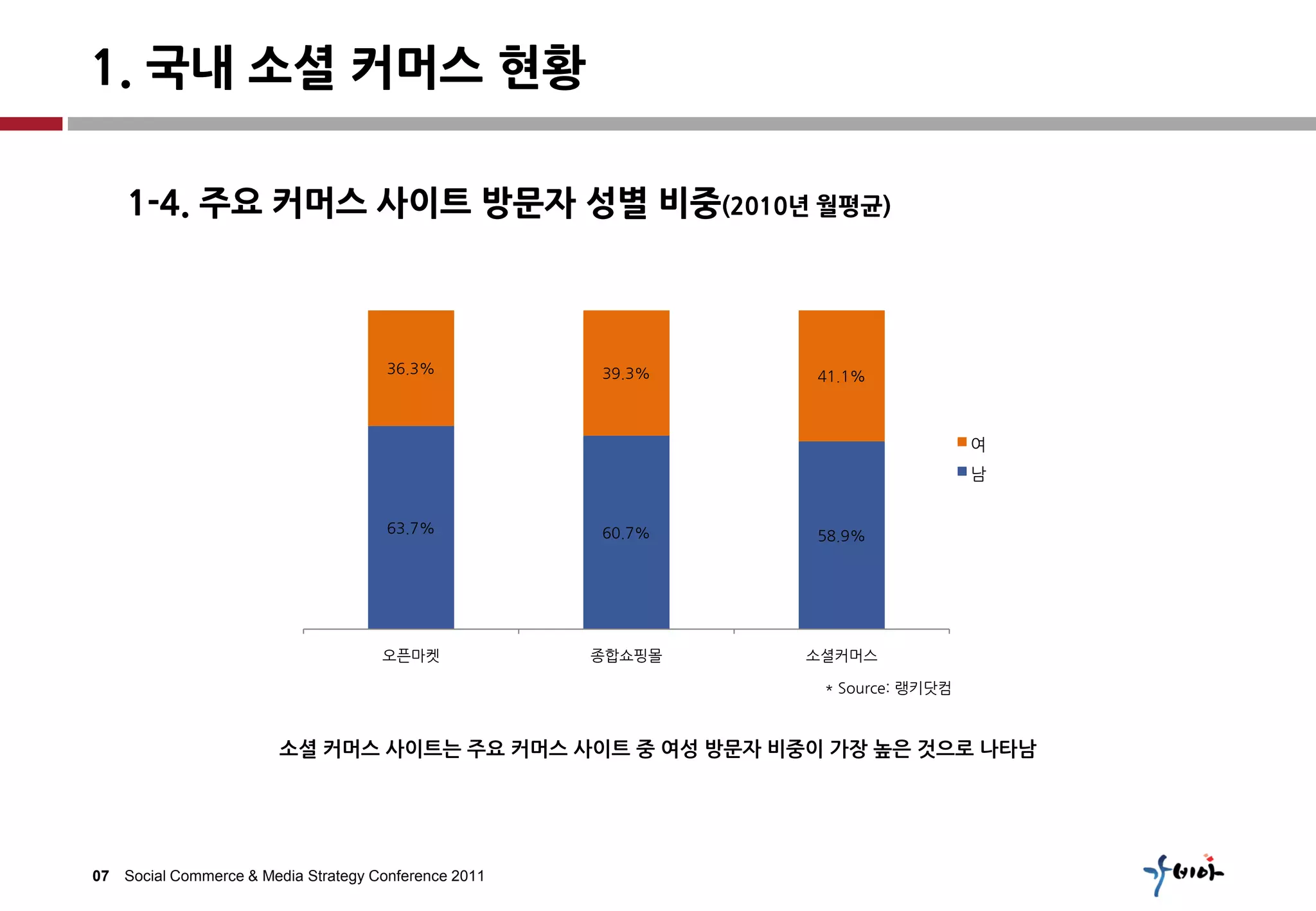 1. 국내 소셜 커머스 현황

    1-4. 주요 커머스 사이트 방문자 성별 비중(2010년 월평균)



                                      36.3%           39.3%   41.1%



                                                                                여
                                                                                남


                                      63.7%           60.7%   58.9%




                                     오픈마켓             종합쇼핑몰   소셜커머스

                                                               * Source: 랭키닷컴



                        소셜 커머스 사이트는 주요 커머스 사이트 중 여성 방문자 비중이 가장 높은 것으로 나타남




07 Social Commerce & Media Strategy Conference 2011
 