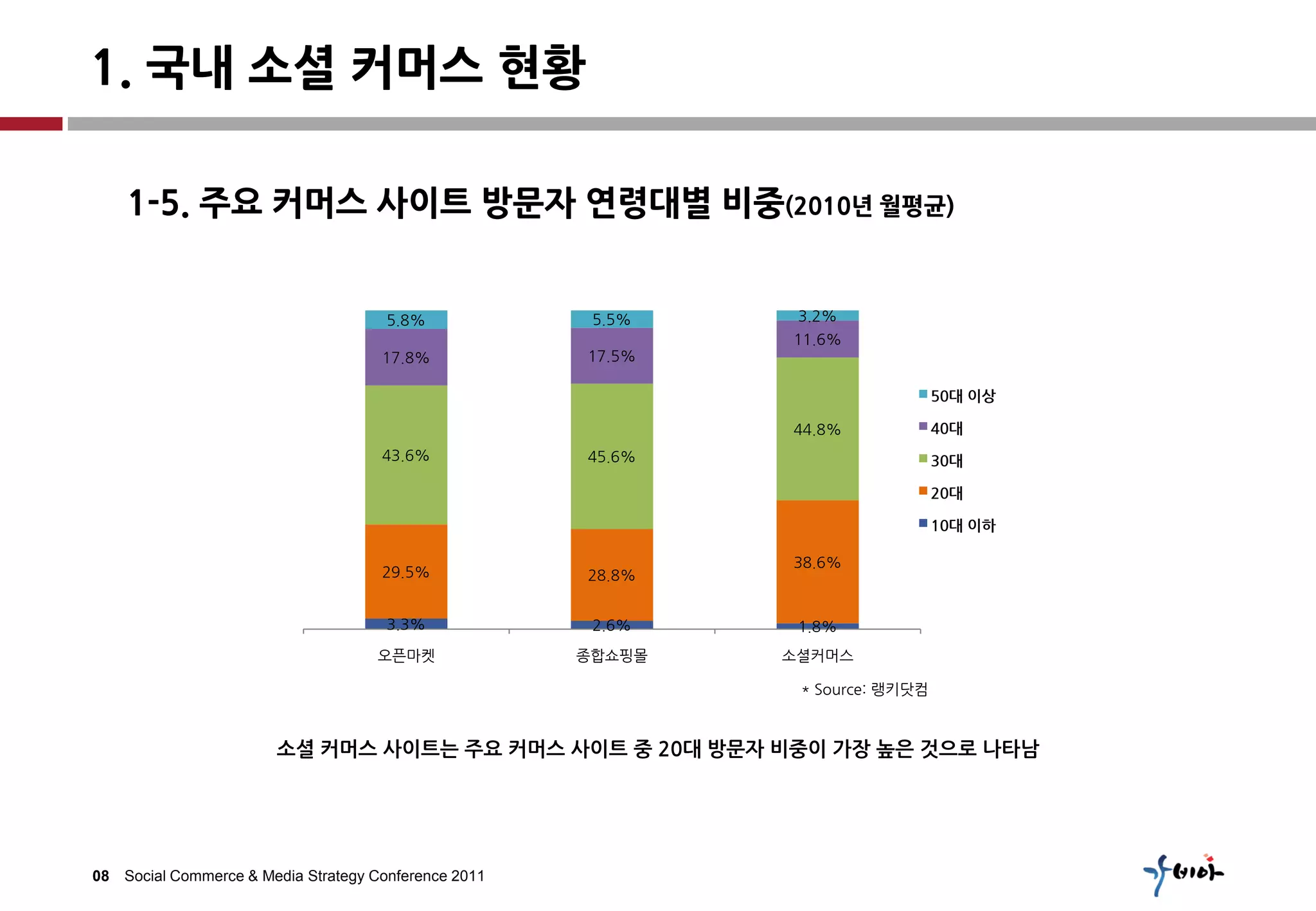 1. 국내 소셜 커머스 현황

    1-5. 주요 커머스 사이트 방문자 연령대별 비중(2010년 월평균)


                                      5.8%             5.5%    3.2%
                                                              11.6%
                                     17.8%            17.5%

                                                                                50대 이상

                                                              44.8%             40대
                                     43.6%            45.6%                     30대

                                                                                20대

                                                                                10대 이하

                                                              38.6%
                                     29.5%            28.8%


                                      3.3%             2.6%    1.8%
                                     오픈마켓             종합쇼핑몰   소셜커머스

                                                               * Source: 랭키닷컴



                       소셜 커머스 사이트는 주요 커머스 사이트 중 20대 방문자 비중이 가장 높은 것으로 나타남




08 Social Commerce & Media Strategy Conference 2011
 