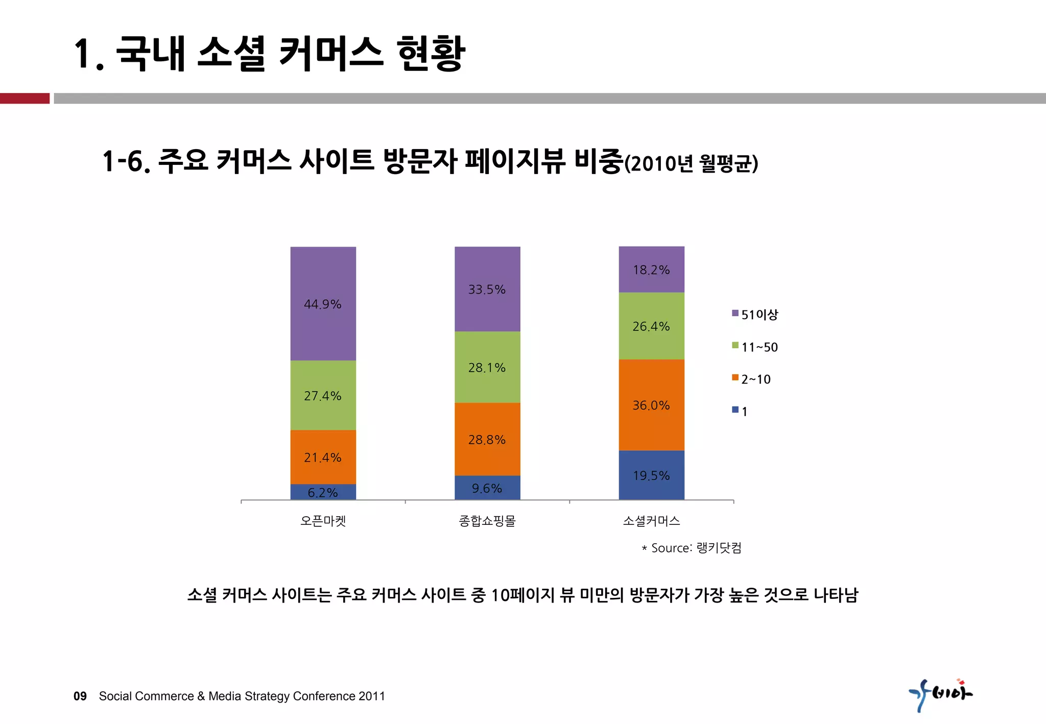 1. 국내 소셜 커머스 현황

    1-6. 주요 커머스 사이트 방문자 페이지뷰 비중(2010년 월평균)


                                                              18.2%
                                                      33.5%
                                     44.9%
                                                                            51이상
                                                              26.4%
                                                                            11~50
                                                      28.1%
                                                                            2~10
                                     27.4%
                                                              36.0%
                                                                            1

                                                      28.8%
                                     21.4%
                                                              19.5%
                                      6.2%             9.6%

                                     오픈마켓             종합쇼핑몰   소셜커머스

                                                               * Source: 랭키닷컴



                  소셜 커머스 사이트는 주요 커머스 사이트 중 10페이지 뷰 미만의 방문자가 가장 높은 것으로 나타남




09 Social Commerce & Media Strategy Conference 2011
 