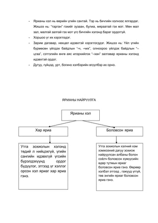 Эрдэмтэн М.Н.Кожина найруулгын төрлийг аман ба бичгийн хэлбэрээр нь: